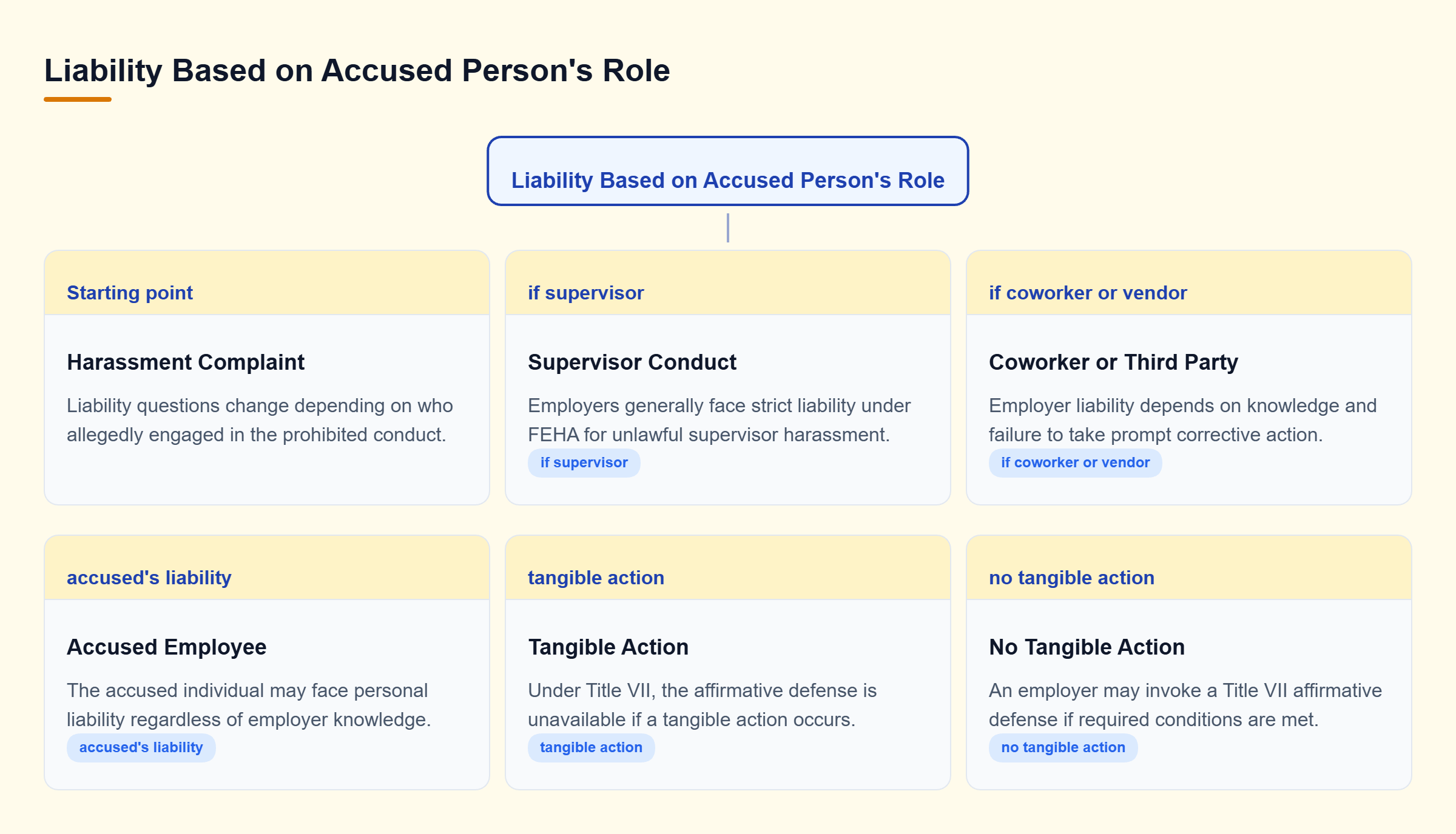 Diagram: Decision tree showing how employer liability depends on whether the accused is a supervisor or coworker, and how Title VII defenses apply.