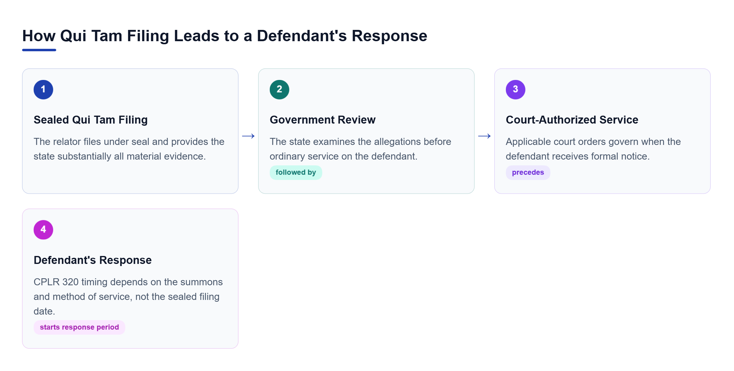 Diagram: Four stages: a relator files under seal and submits evidence to the state; the government reviews the case; service follows applicable court orders; the defendant responds under CPLR 320.