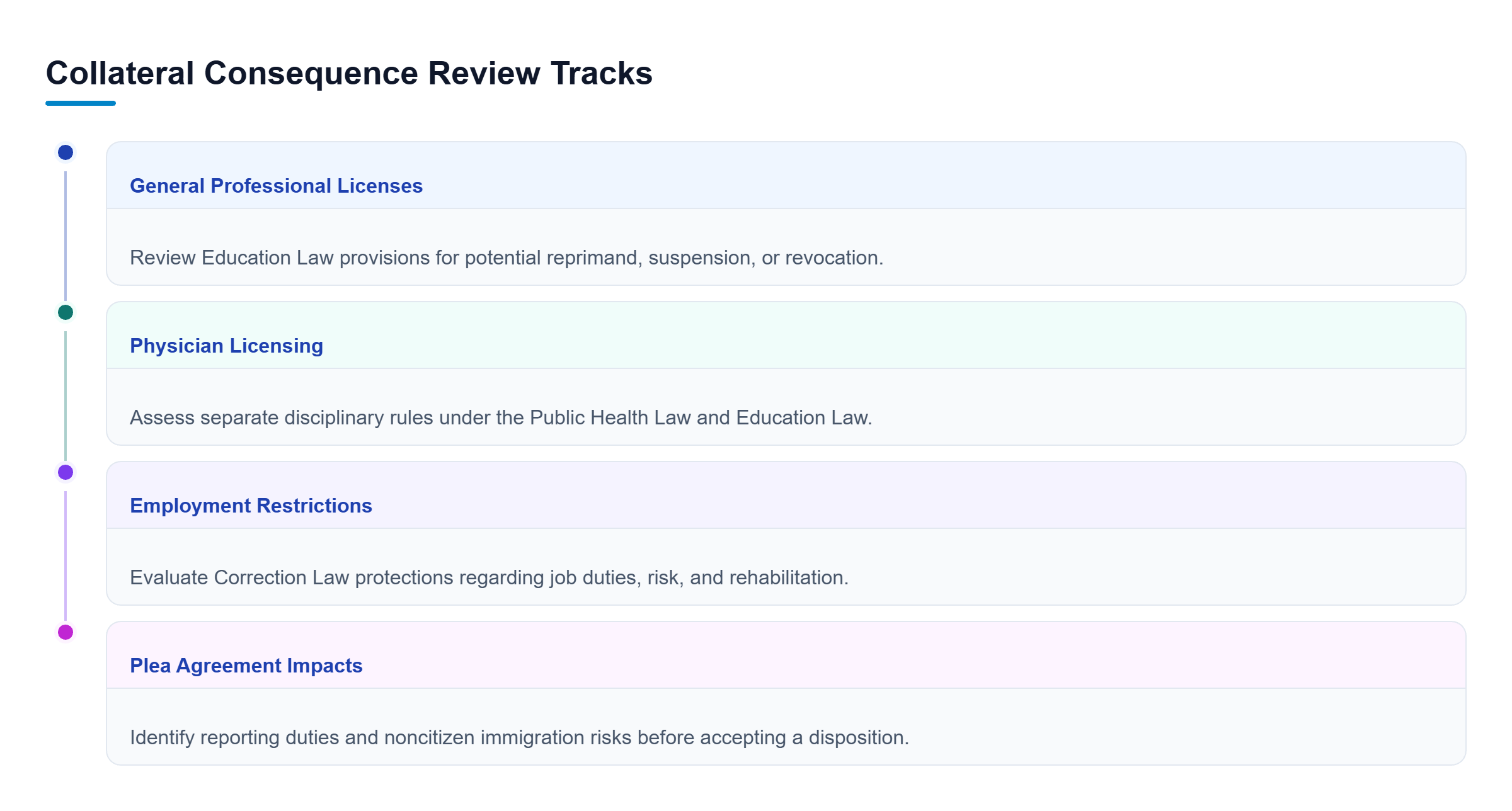 Diagram: Parallel review tracks for general professional licenses, medical licenses, employment restrictions, and plea impacts.