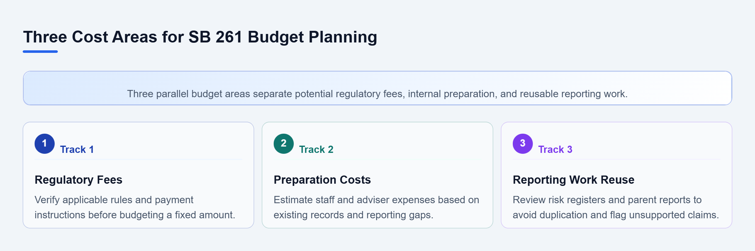 Diagram: Three parallel budget reviews: verify applicable regulatory fees, estimate internal and external preparation costs, and reuse existing disclosures or parent-level reports to avoid duplicate s