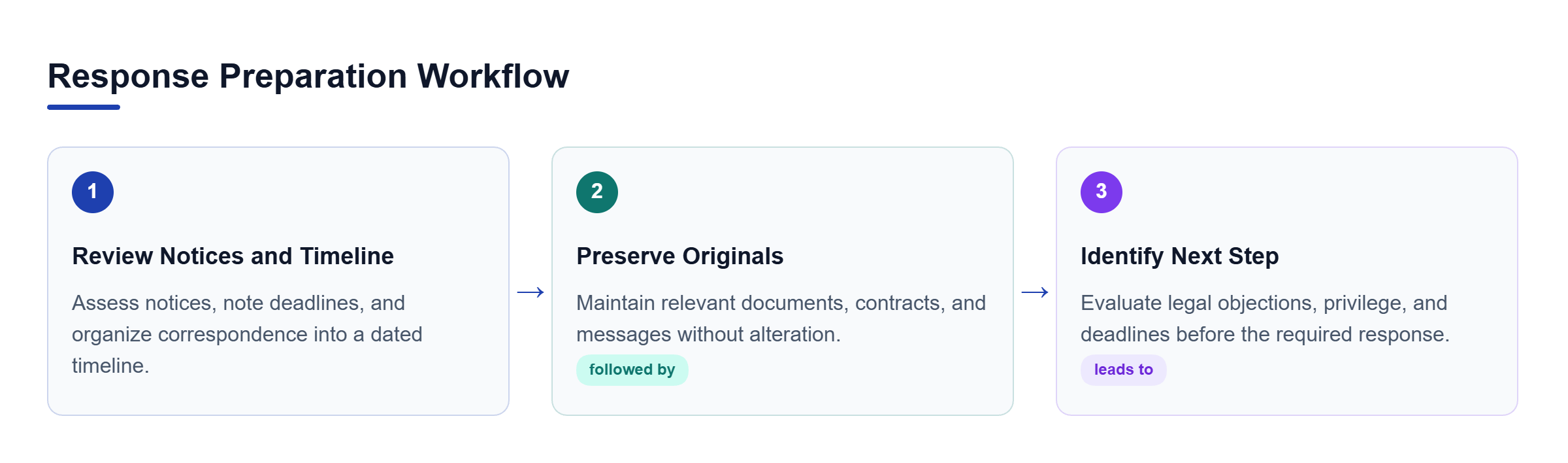 Diagram: A linear process flow showing three steps: reviewing notices, preserving originals, and identifying the next legal step.