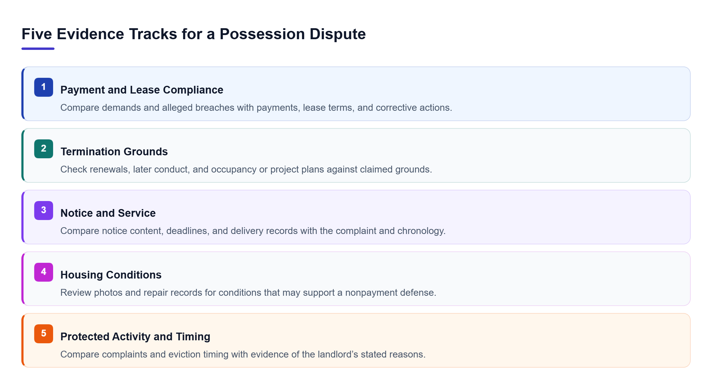 Diagram: Parallel review of default records, termination evidence, notice service, housing conditions, and retaliation timing helps assess overlapping claims and defenses.
