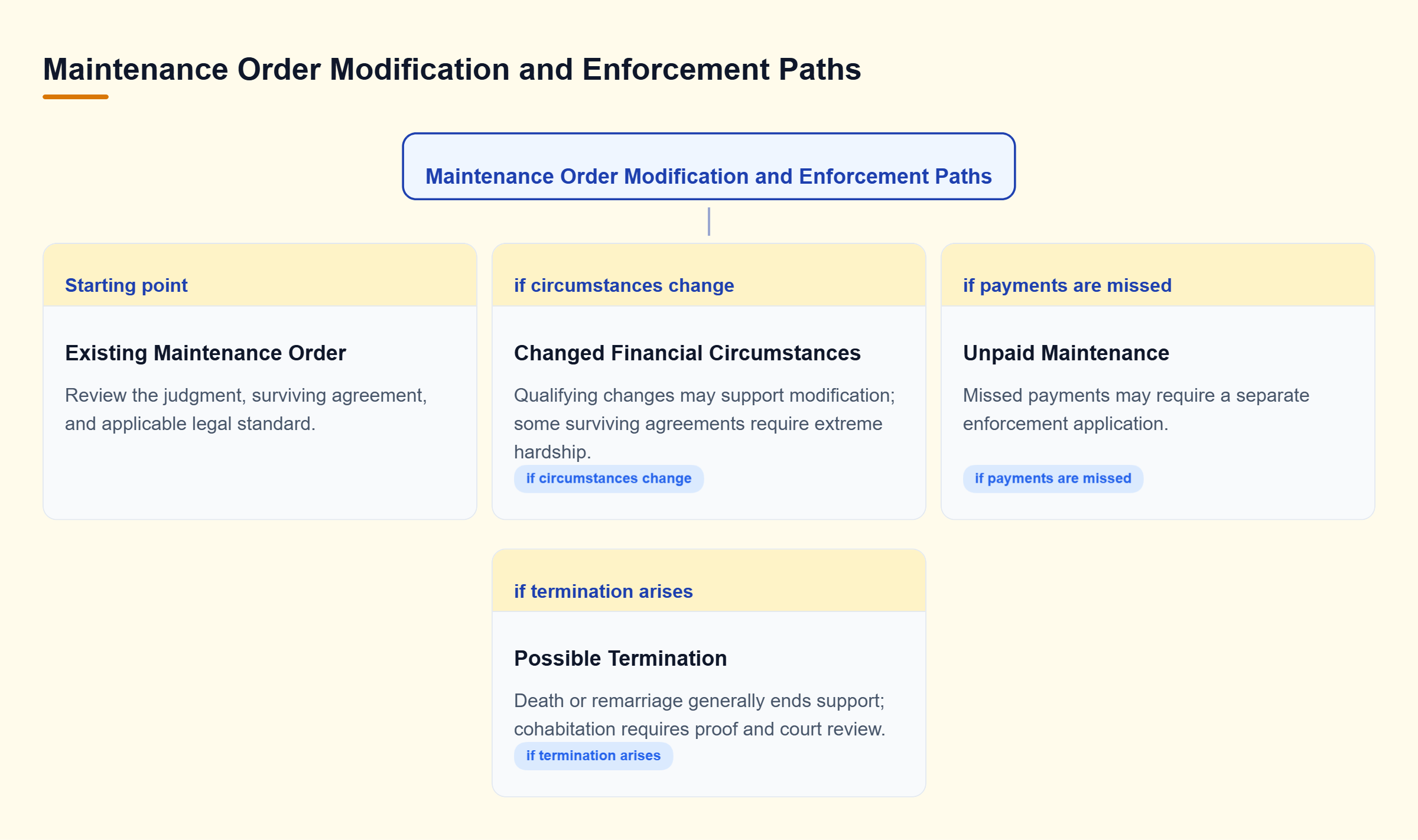 Diagram: An existing maintenance order branches into changed circumstances requiring modification review, unpaid support requiring enforcement, or termination questions involving death, remarriage, or