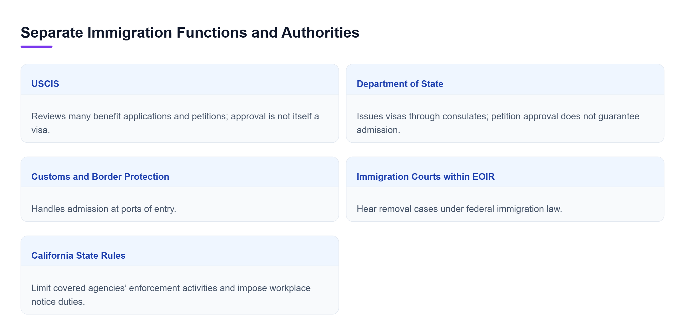 Diagram: USCIS reviews benefit filings; State issues visas; CBP handles admission; immigration courts hear removal cases; state rules address separate related obligations.