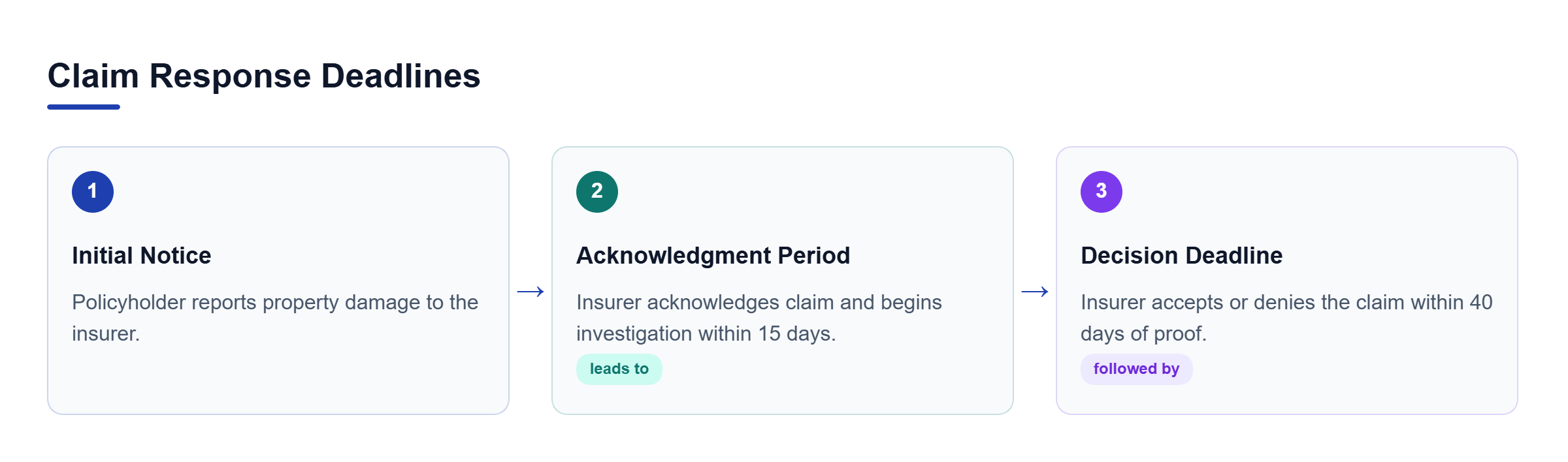 Diagram: Linear sequence showing initial notice leading to acknowledgment and claim decision deadlines.