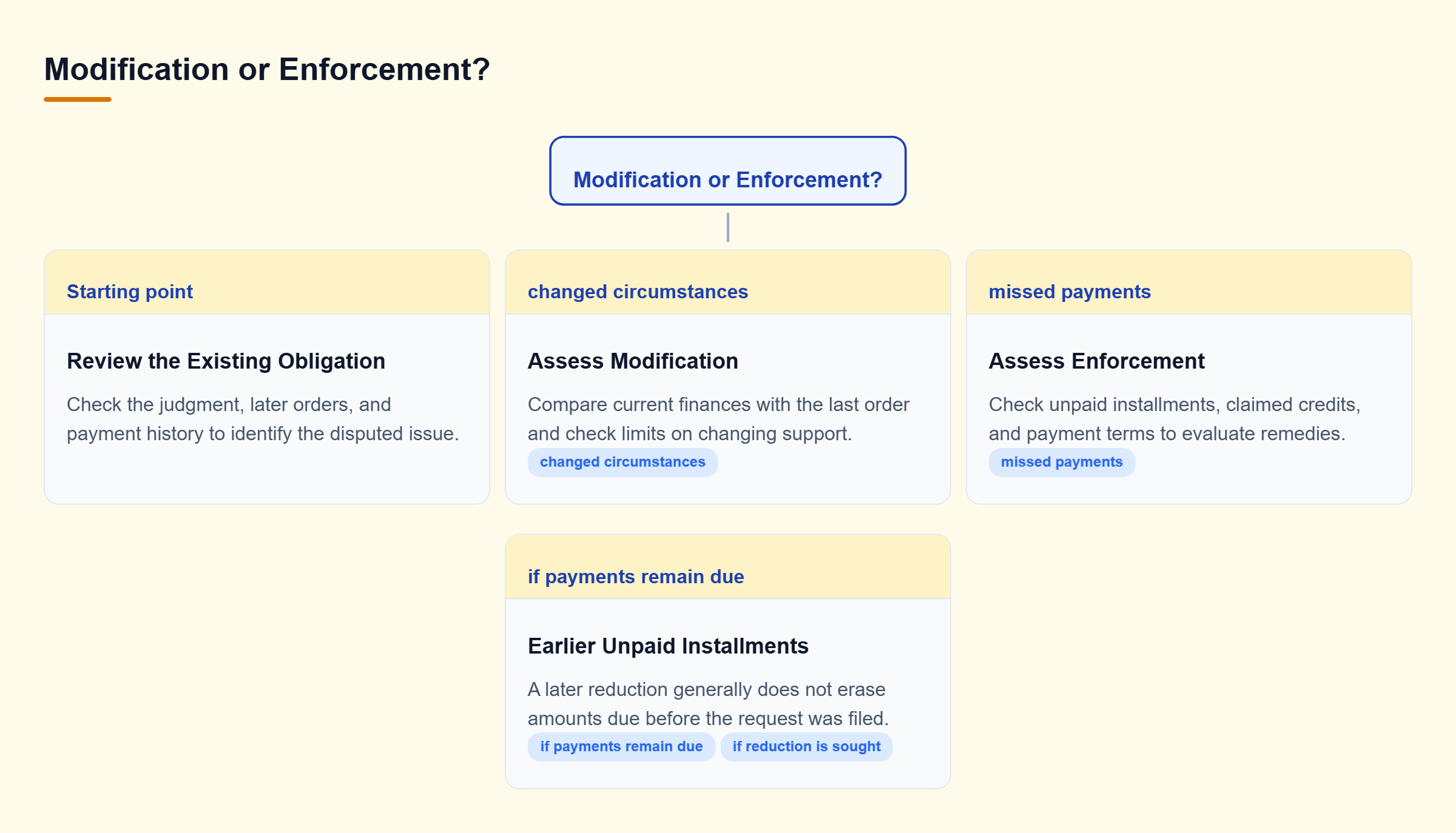 Diagram: Review orders and payment history, then assess modification for changed circumstances or enforcement for unpaid support; both issues may apply.