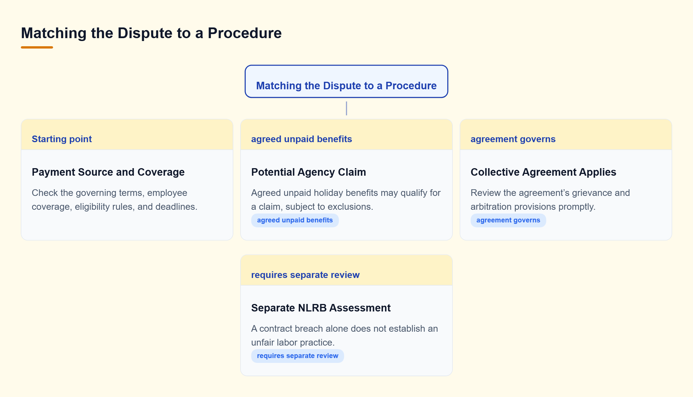 Diagram: Agreed unpaid benefits may support an agency claim; a governing collective agreement calls for grievance review, while NLRB grounds require separate analysis.