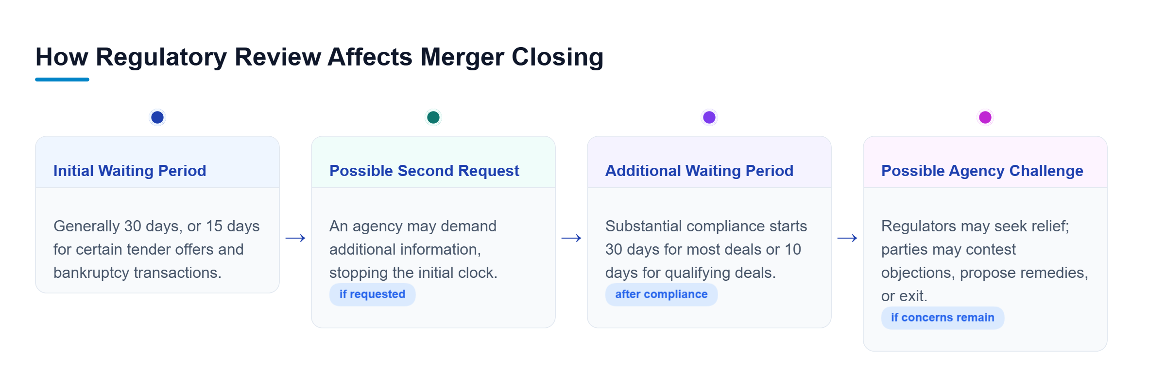 Diagram: Timeline from the initial HSR waiting period through a possible Second Request and additional waiting period to an agency challenge that may delay or block closing.