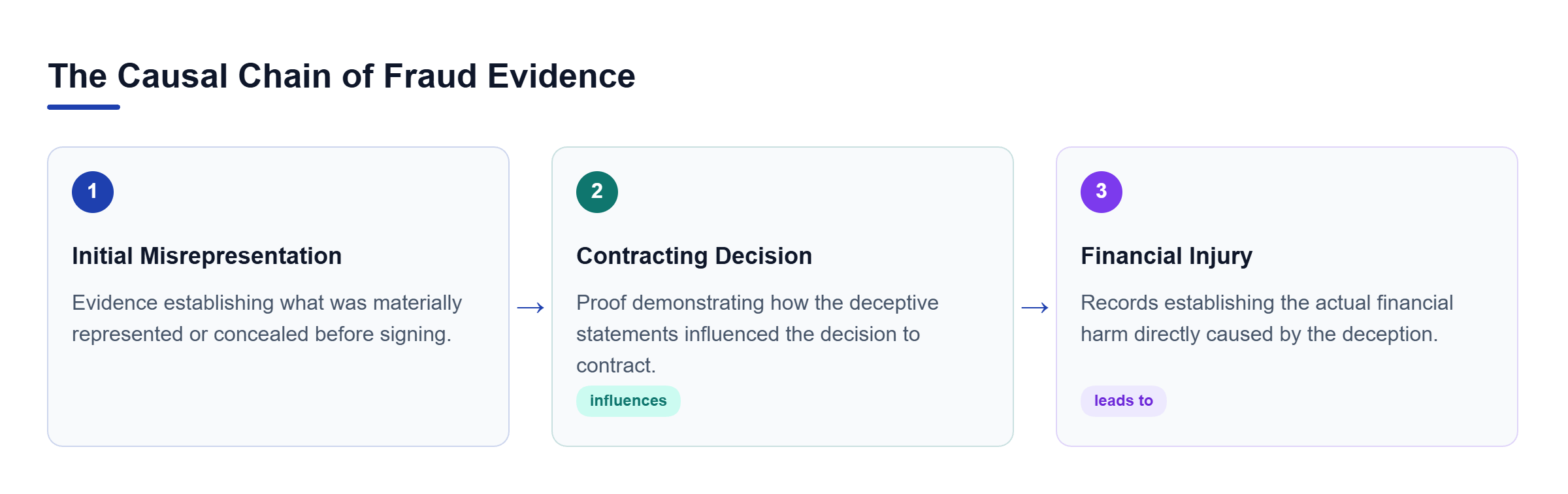 Diagram: Process flow showing how the initial misrepresentation must influence the contracting decision, which then leads to financial injury.