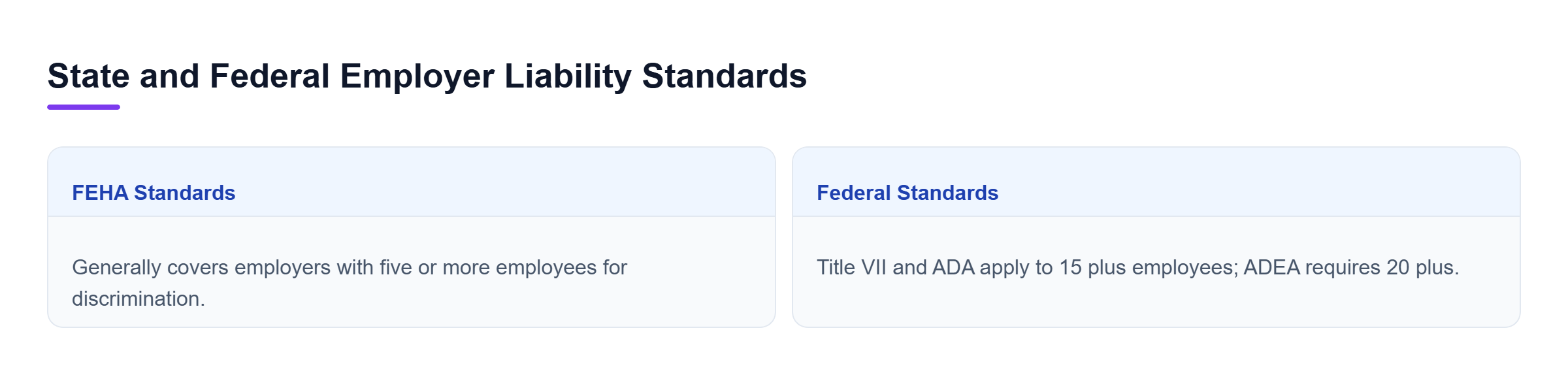 Diagram: Comparison of FEHA, Title VII, ADA, and ADEA employer coverage thresholds.
