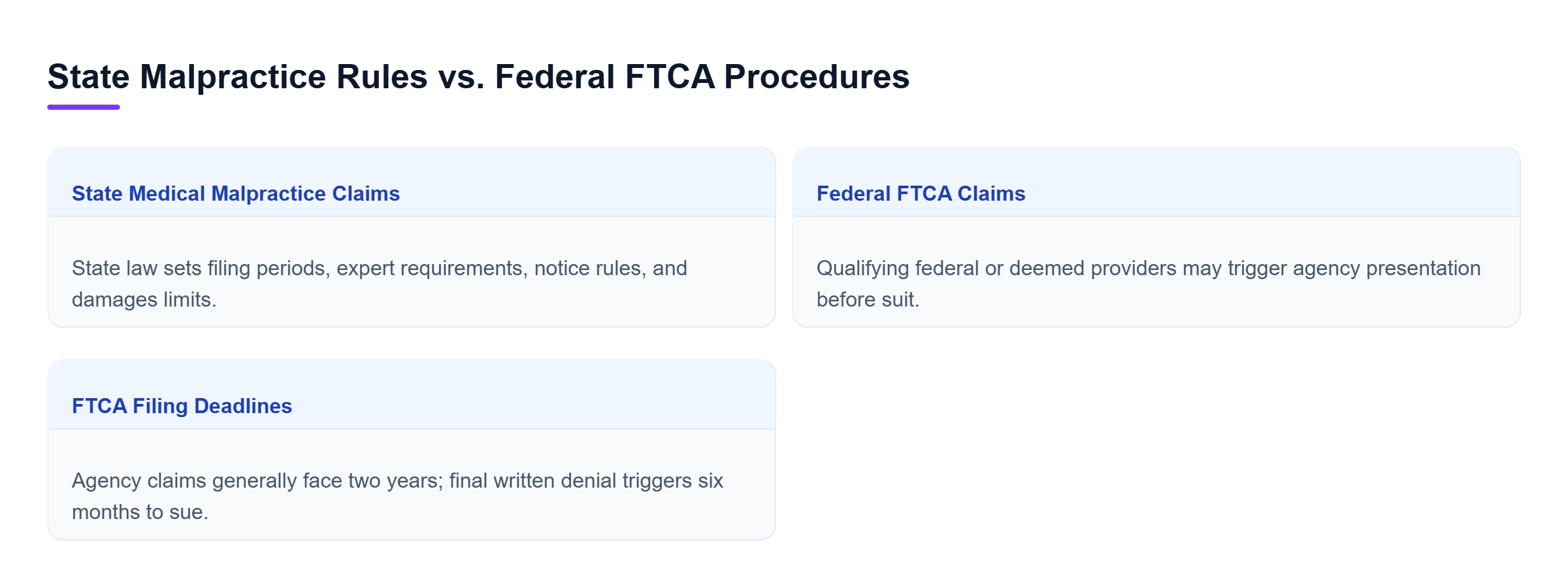 Diagram: Comparison of ordinary malpractice claims governed by state tort law and qualifying federal claims under the FTCA, including coverage, procedural requirements, and filing deadlines.