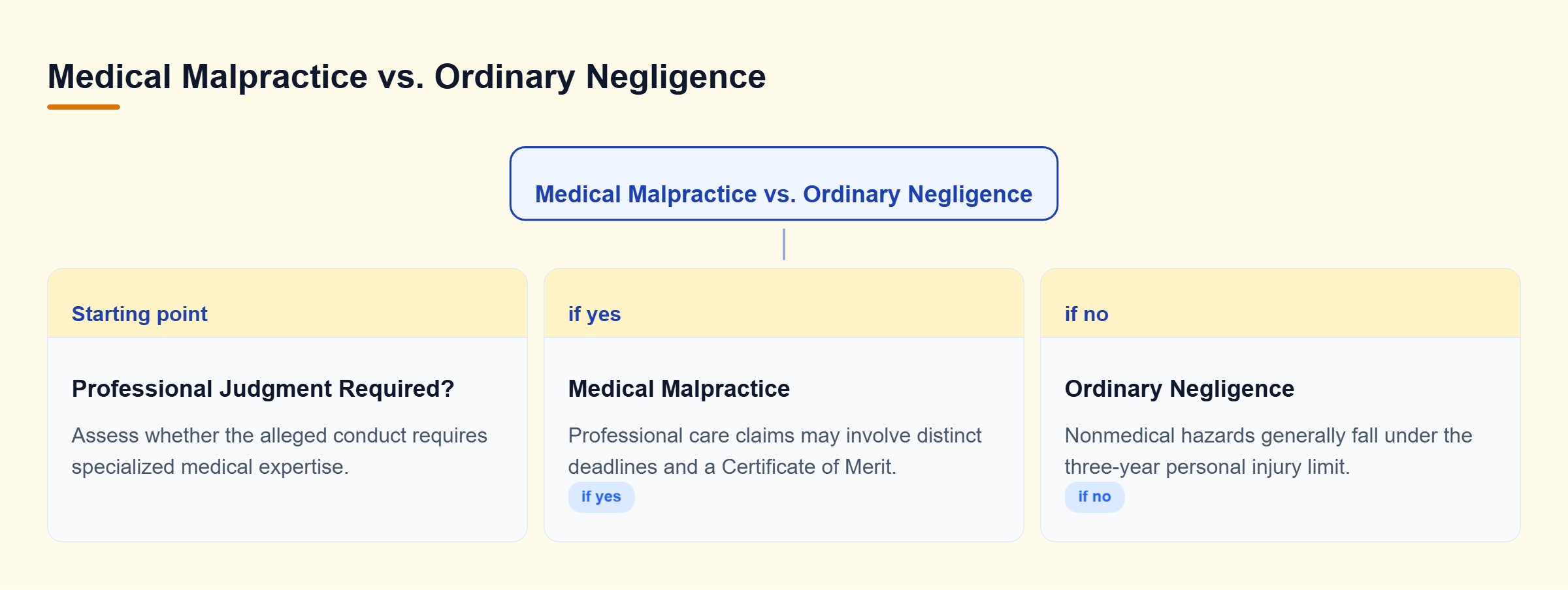 Diagram: A decision tree distinguishes medical malpractice from ordinary negligence based on whether evaluating the alleged conduct requires specialized medical expertise.