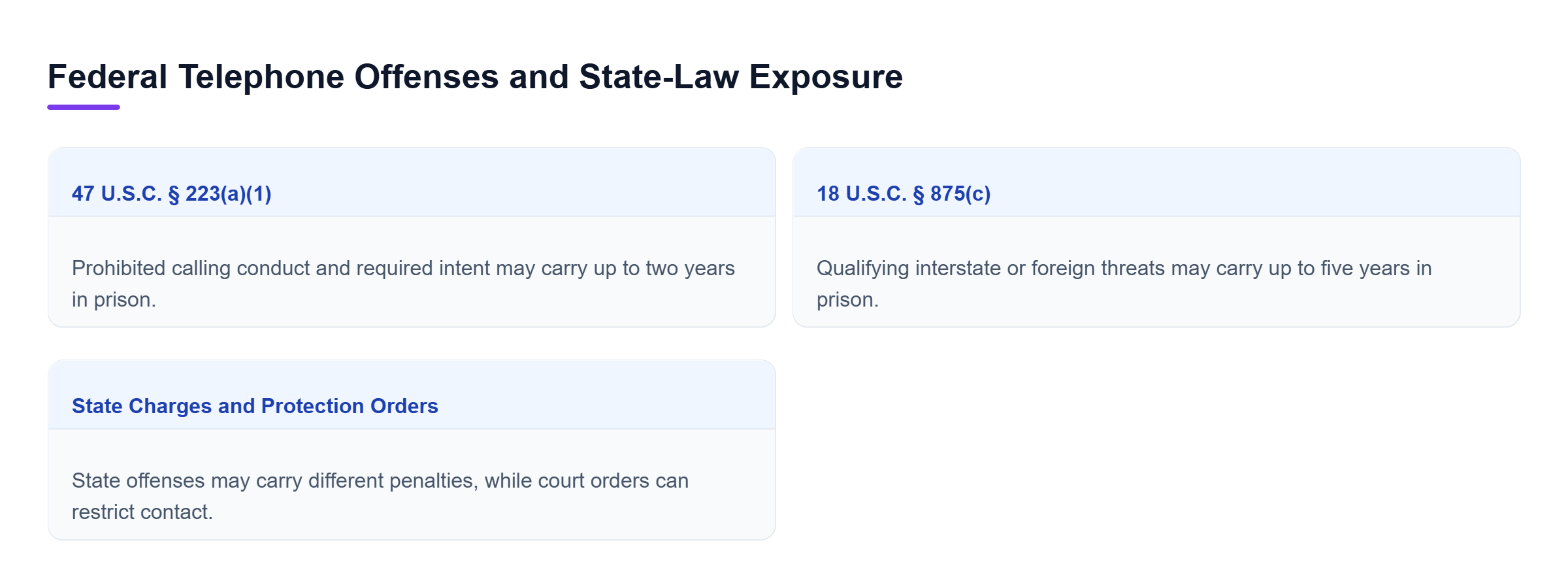 Diagram: Three-way comparison: Section 223(a)(1) permits up to two years in prison, Section 875(c) permits up to five years, and state offenses or protection orders have separate consequences.
