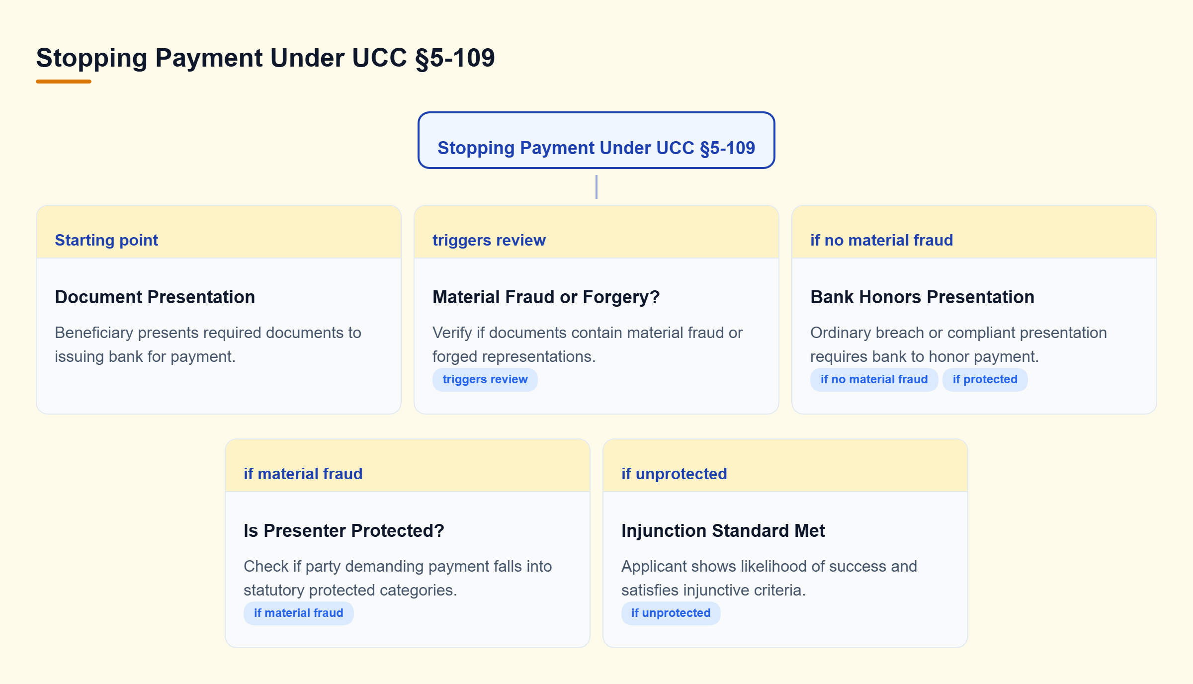 Diagram: Decision tree showing requirements under UCC Section 5-109 to obtain an injunction against payment when material fraud or forgery occurs in letter of credit presentations.