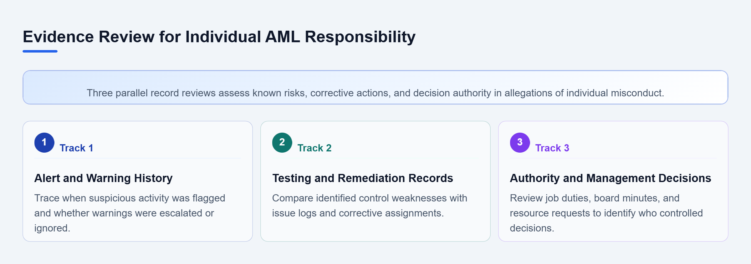 Diagram: Three parallel evidence tracks examine alert and escalation timing, testing findings and corrective assignments, and decision authority documented in job descriptions and board records.