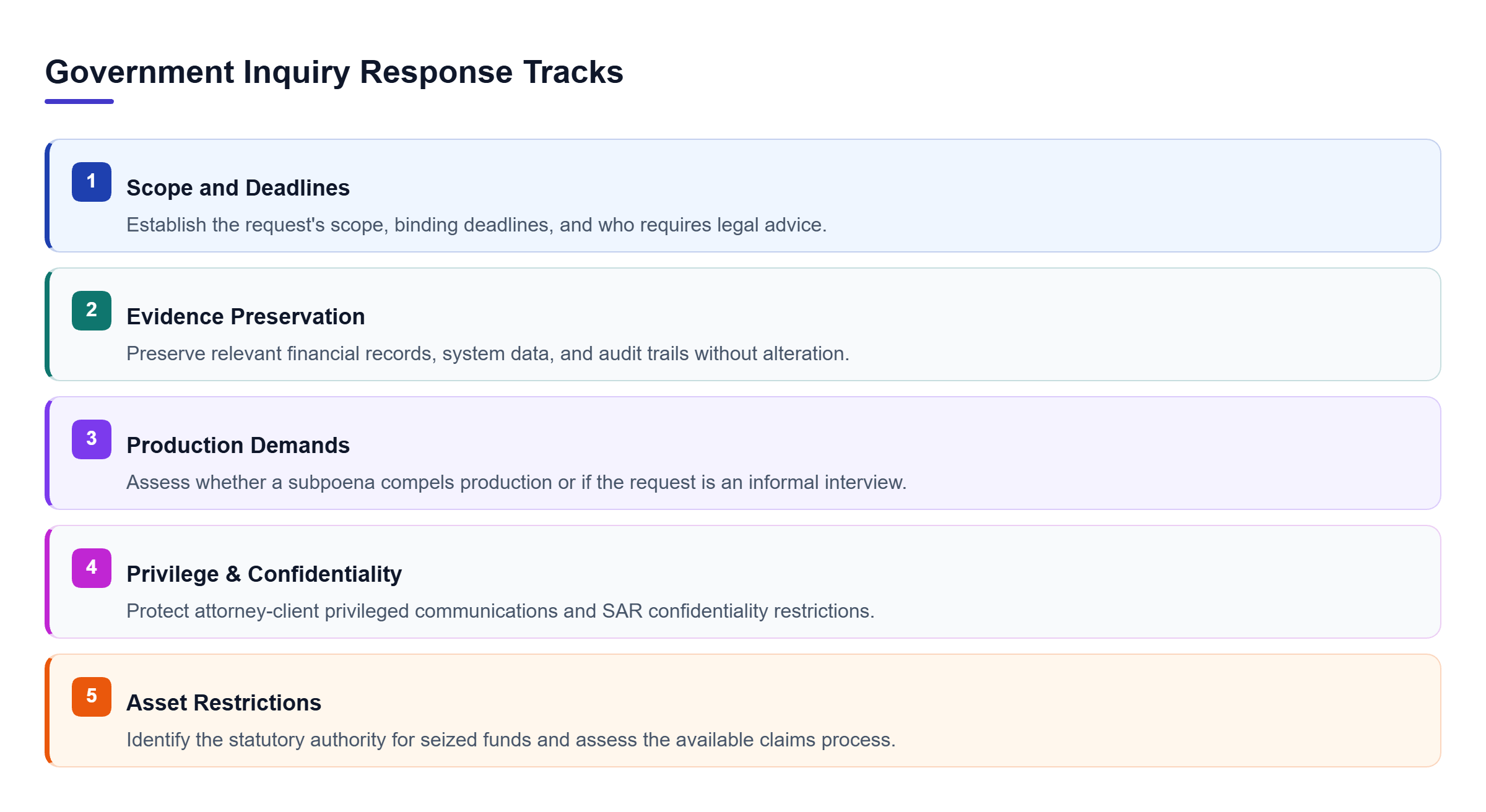 Diagram: Diagram showing five parallel tracks: scope, evidence preservation, production demands, confidentiality, and asset restrictions.