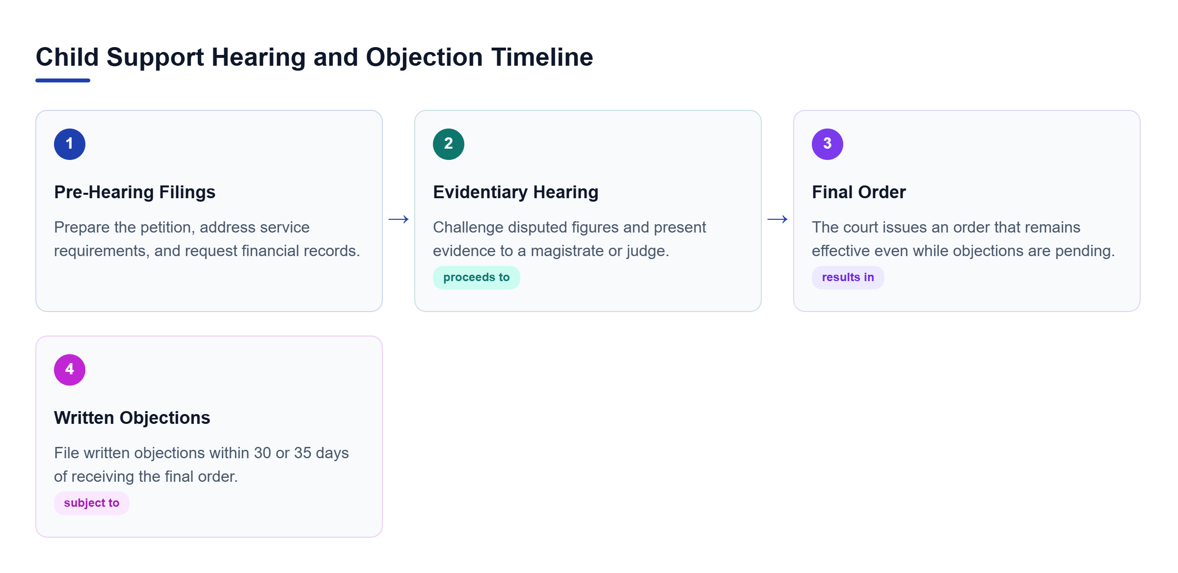 Diagram: A flowchart detailing the legal stages: Pre-Hearing Filings, Evidentiary Hearing, Final Order, and Written Objections.