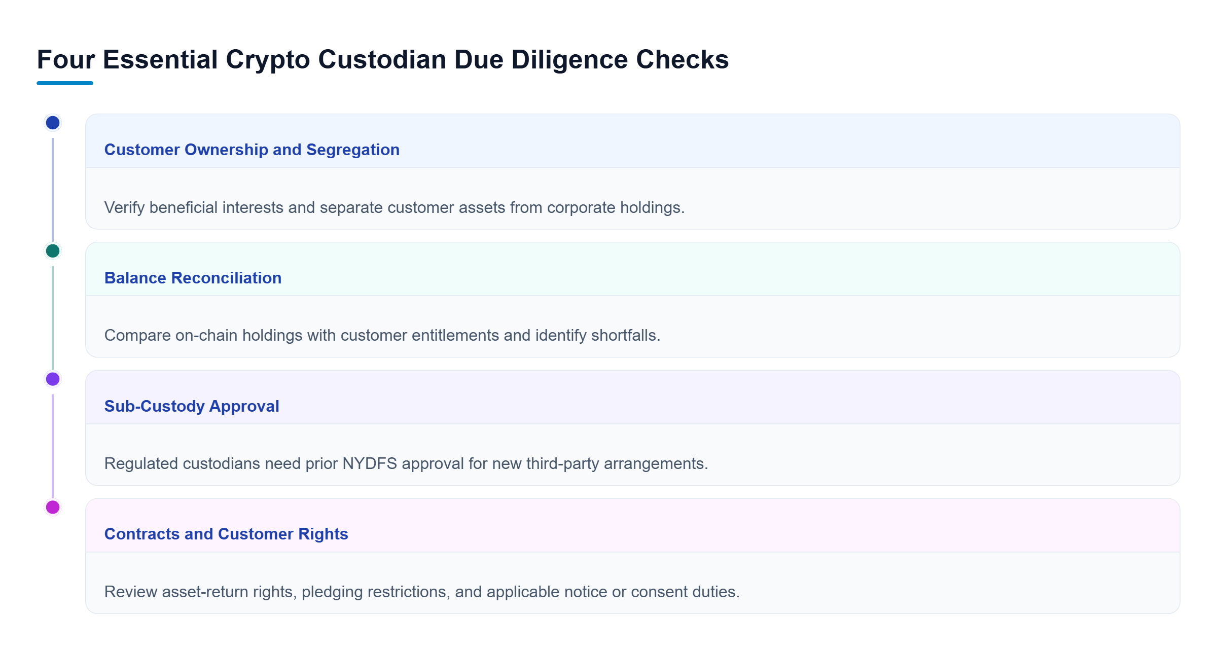 Diagram: Four parallel custodian reviews assess customer ownership and segregation, balance reconciliation, regulatory approval for sub-custody, and contractual protections and disclosures.