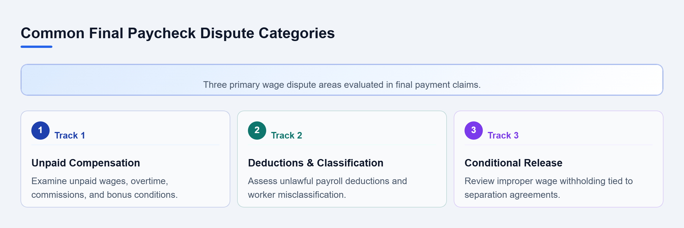 Diagram: Vertical checklist showing unpaid compensation, improper deductions, and conditional release disputes.