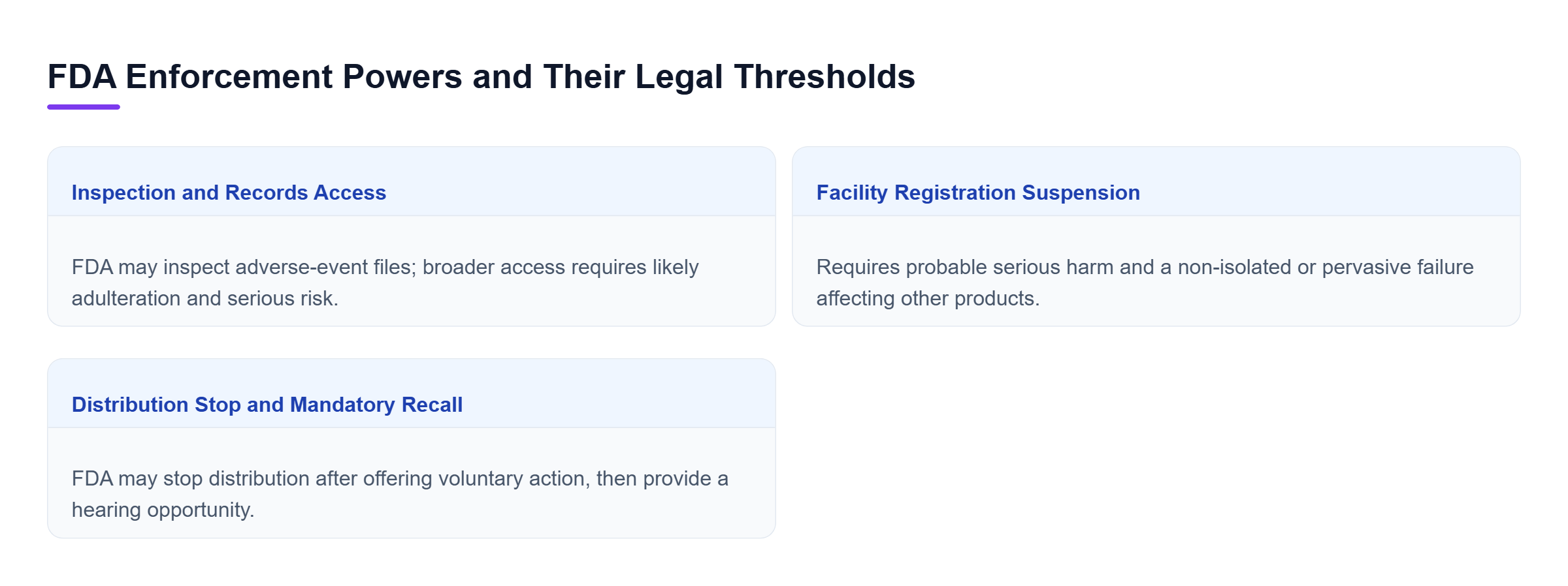 Diagram: Comparison of FDA records access, facility registration suspension, and mandatory recall procedures, showing that each power has separate legal thresholds and safeguards.