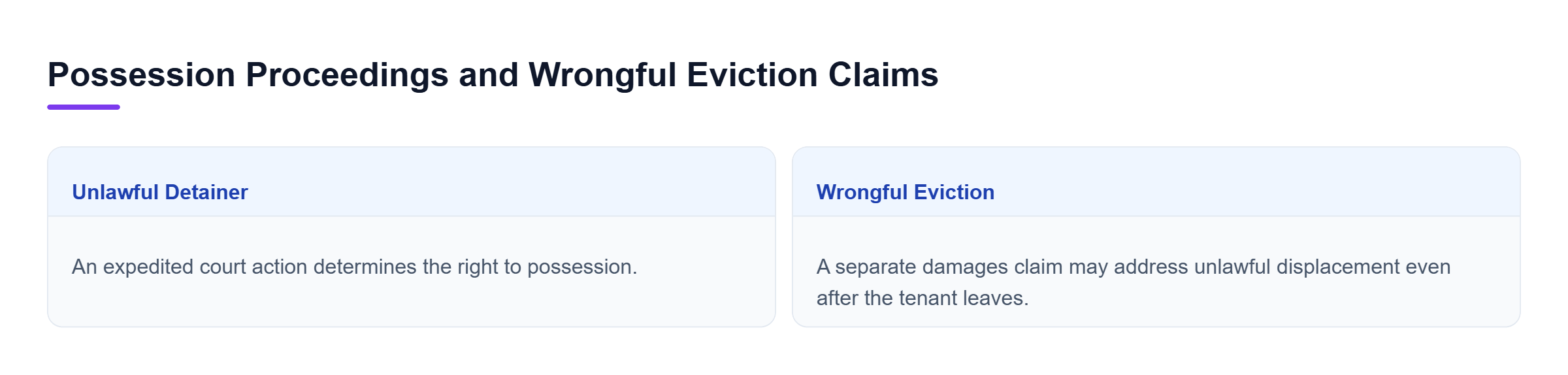Diagram: Unlawful detainer determines possession; wrongful eviction addresses unlawful displacement, and moving out does not necessarily end a claim.