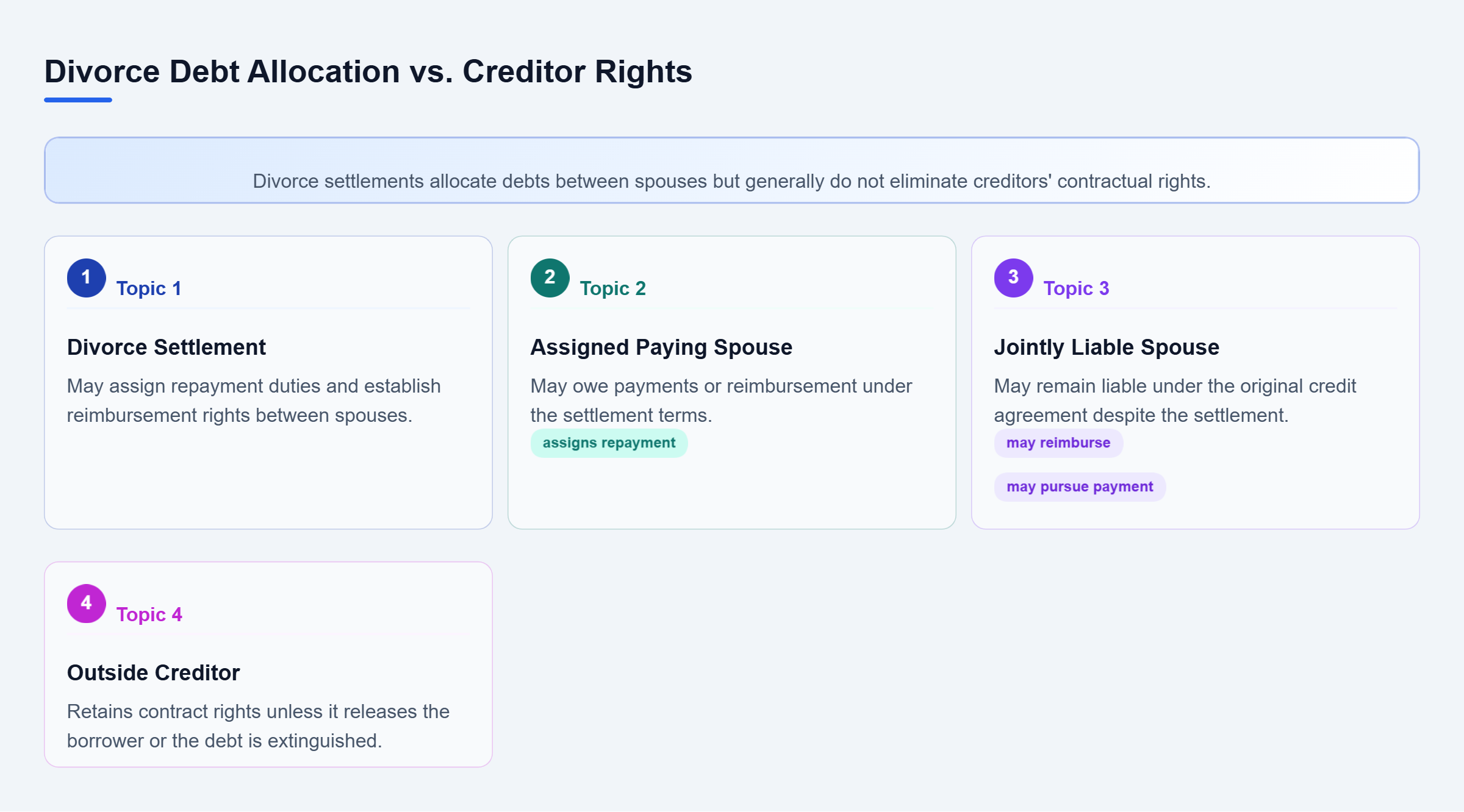 Diagram: A divorce settlement assigns repayment between spouses, while a creditor may still pursue a jointly liable borrower unless that borrower is released or the debt ends.