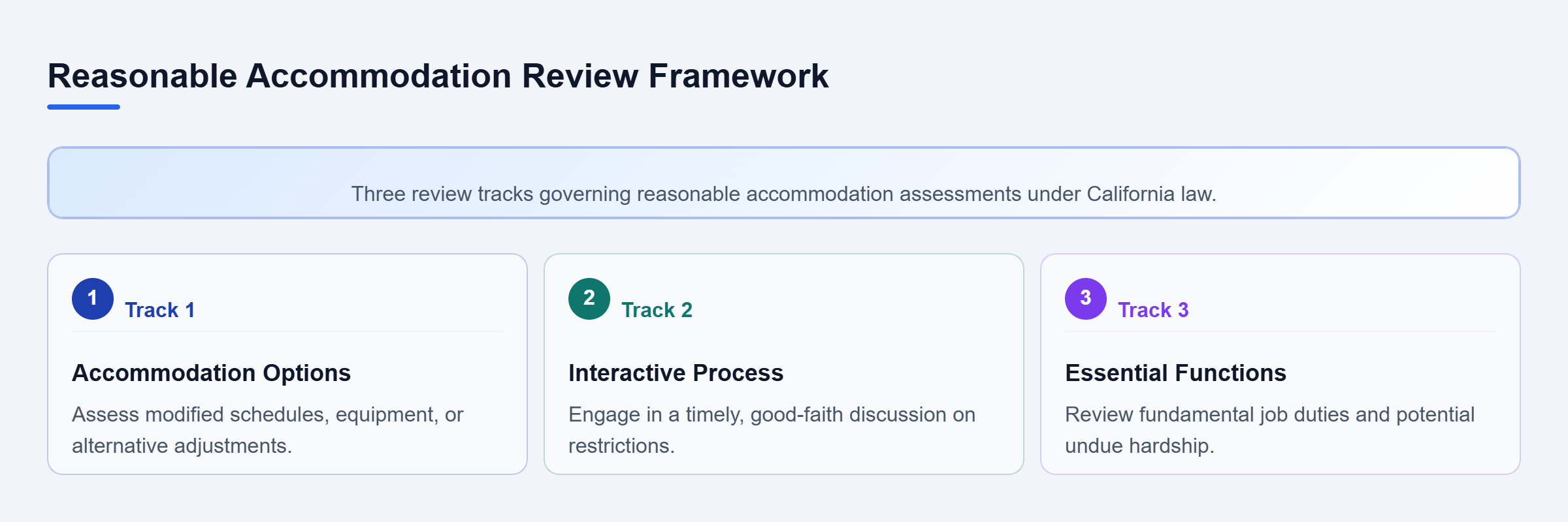 Diagram: Parallel checklist tracks showing accommodation options, the interactive process, and essential functions.