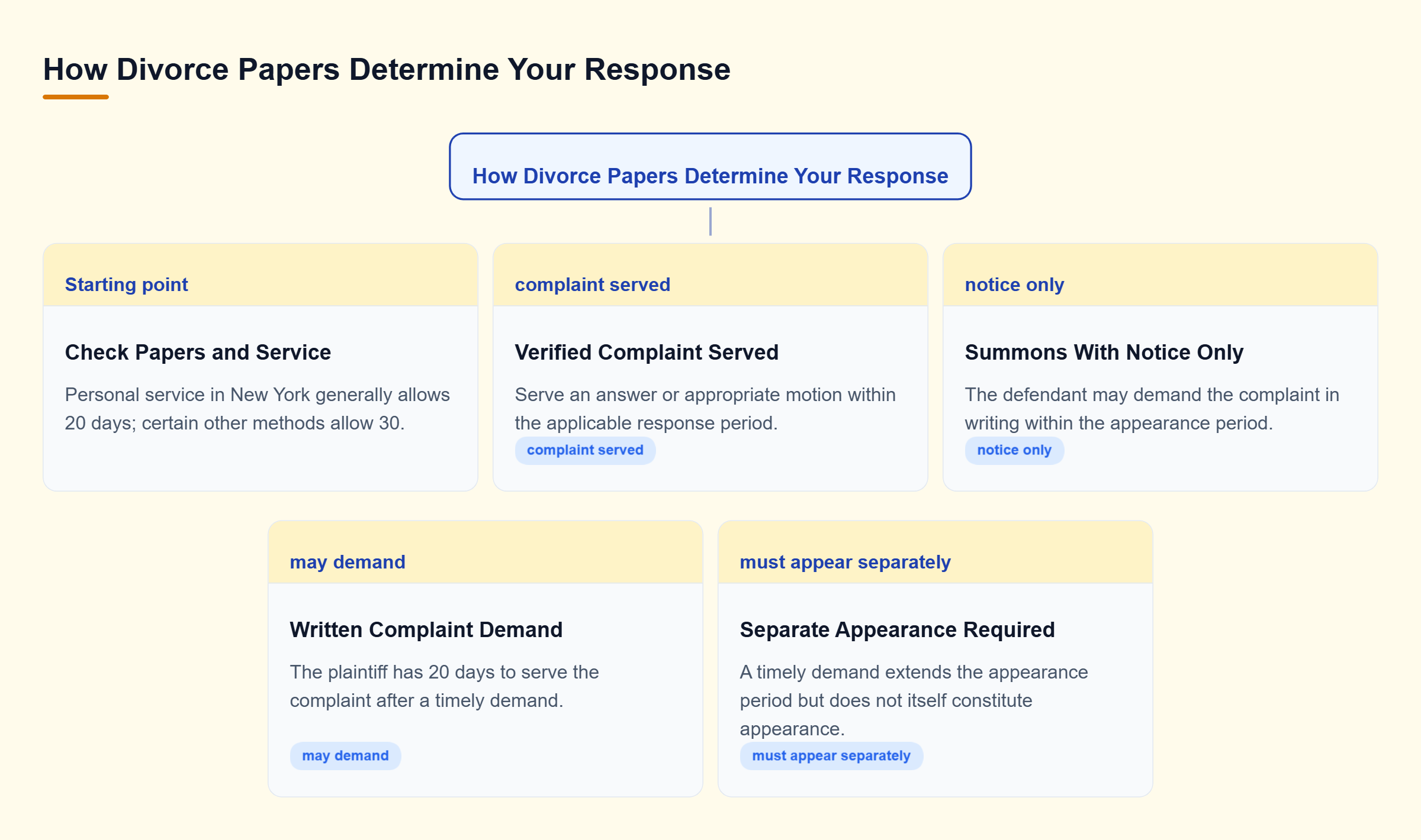 Diagram: Decision tree comparing a verified divorce complaint with a summons with notice, including response deadlines, written complaint demands, and separate appearance requirements.