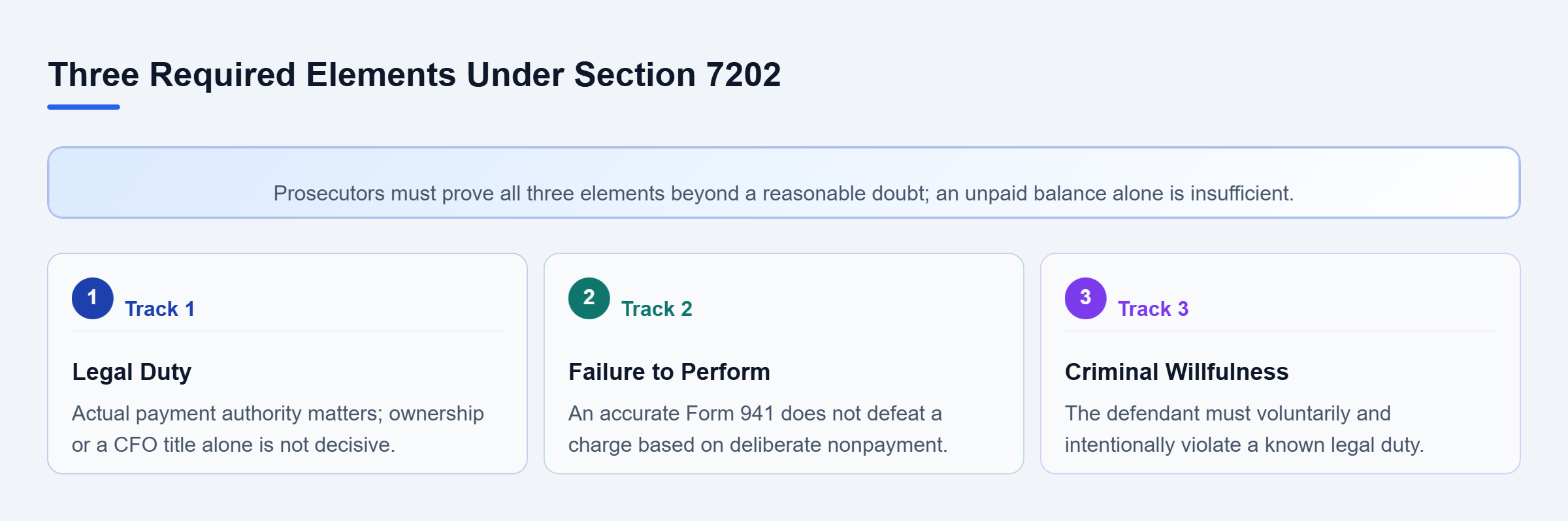 Diagram: Three required elements: a tax collection and payment duty, failure to perform that duty, and intentional violation of a known legal duty.