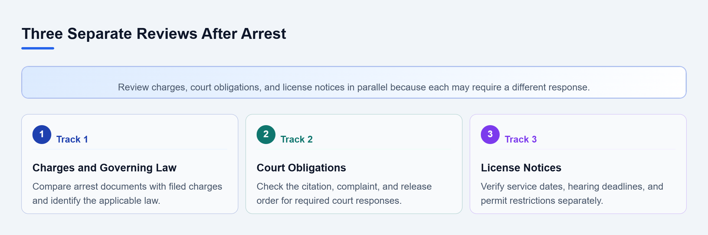 Diagram: Three parallel reviews identify the governing law, court obligations, and separate license deadlines without assuming one schedule controls them all.