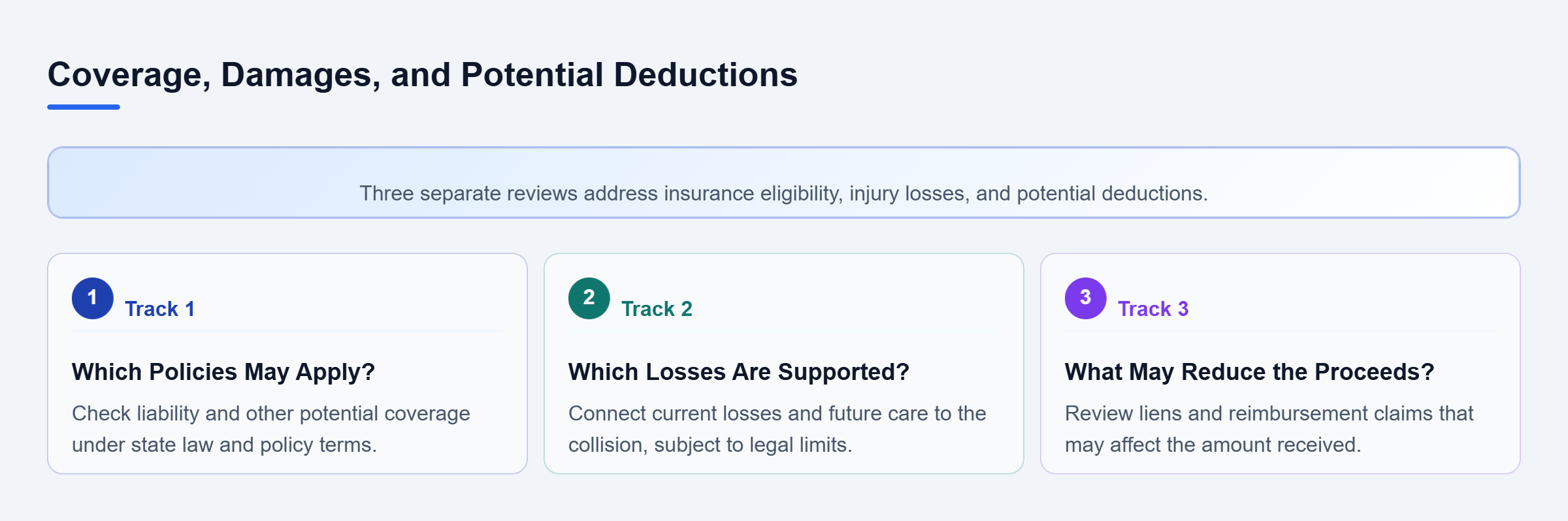 Diagram: Parallel reviews examine applicable policies, evidence of current and future losses, and liens or reimbursement claims that may affect the amount received.