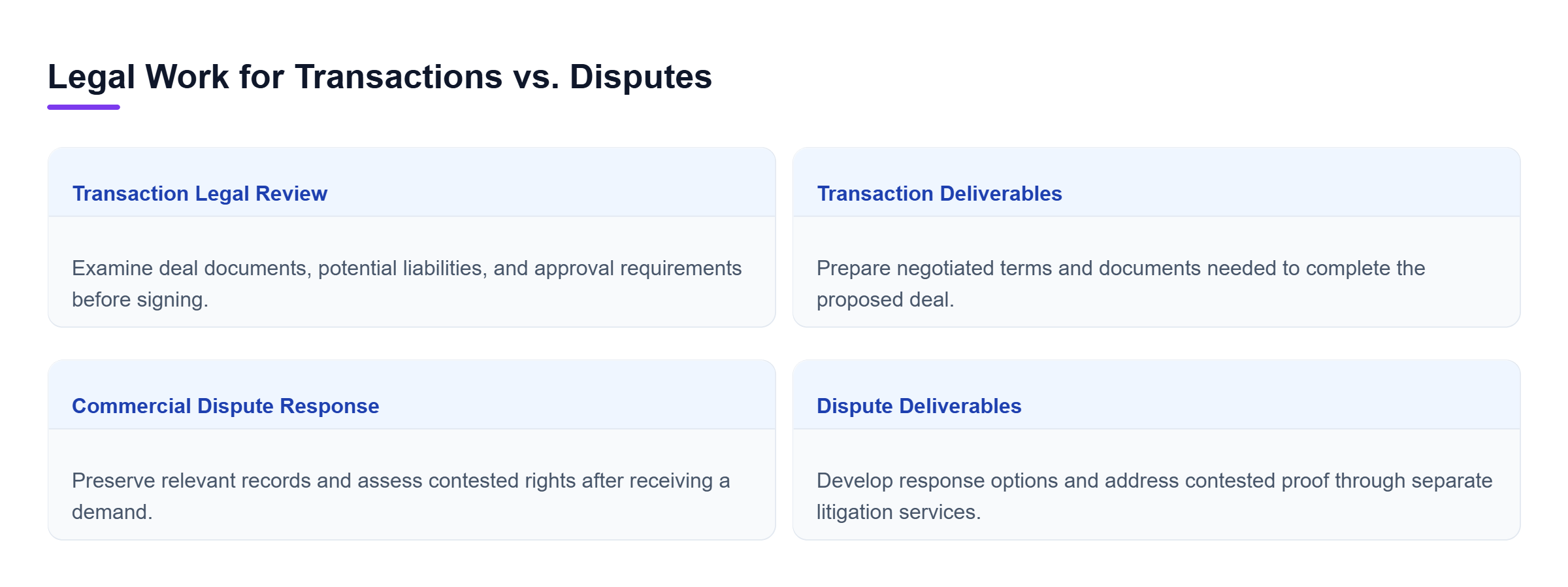 Diagram: Transaction work focuses on diligence, deal terms, and closing documents, while dispute work focuses on preserving evidence, assessing claims, and preparing a response.