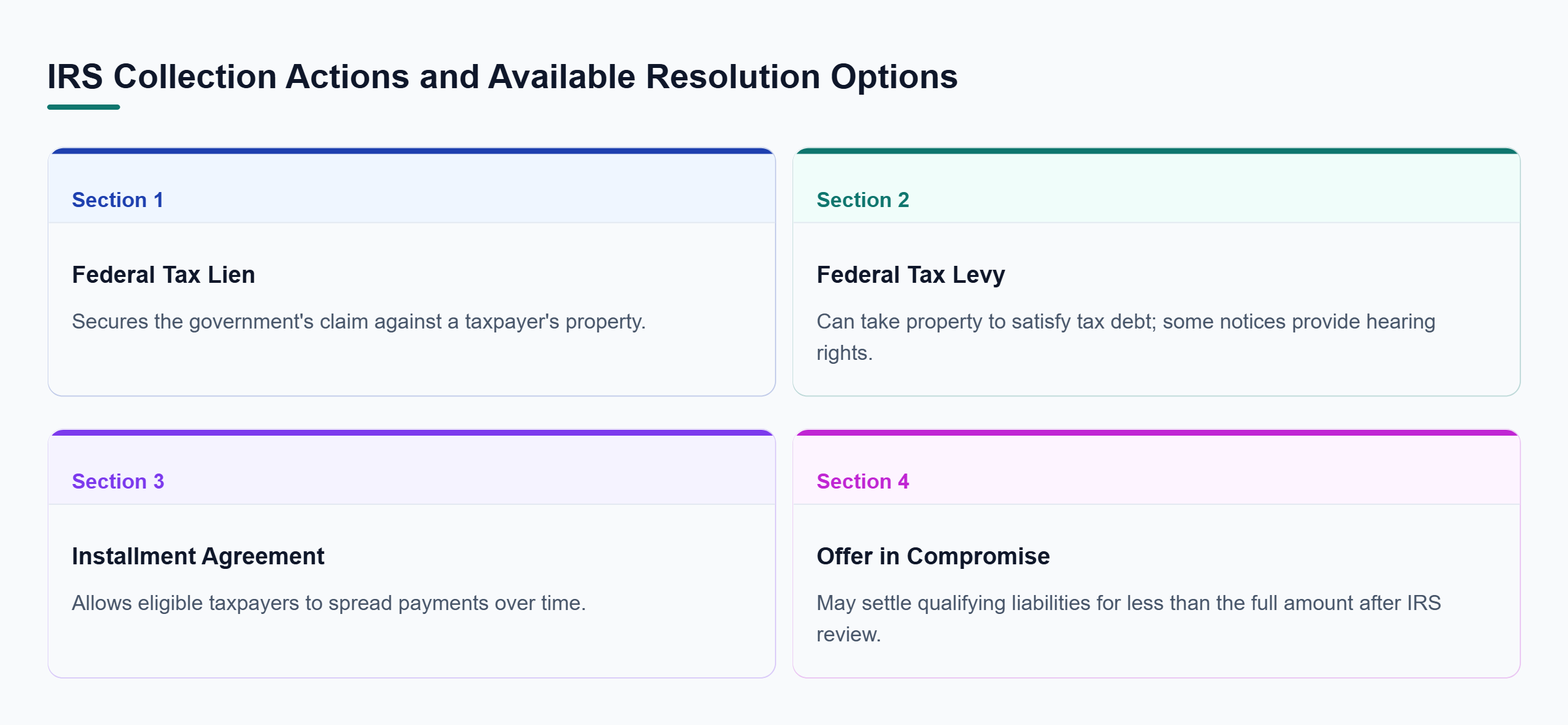 Diagram: Four categories distinguish tax liens that secure claims, levies that take property, installment agreements that spread payments, and offers in compromise that may settle eligible debts.