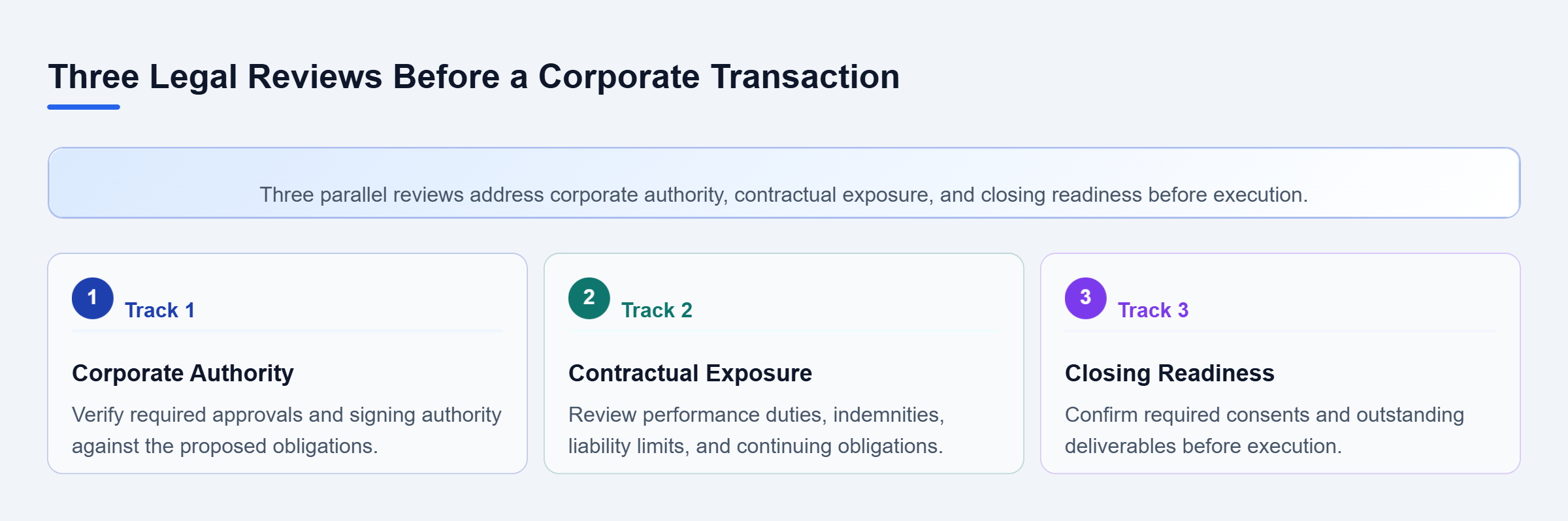 Diagram: Three parallel review tracks examine whether the company has proper approval and signing authority, what contractual risks it assumes, and whether required consents and deliverables are ready