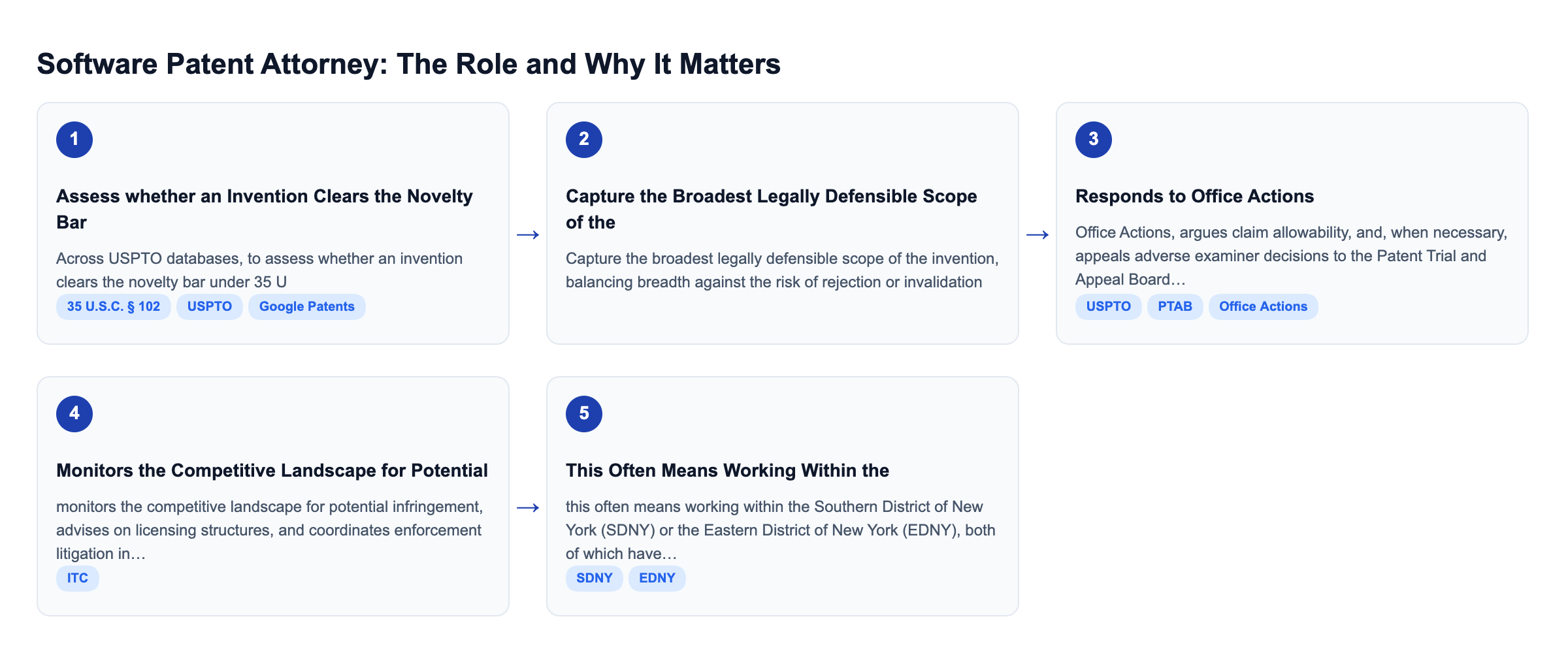 Diagram: Software Patent Attorney: The Role and Why It Matters
