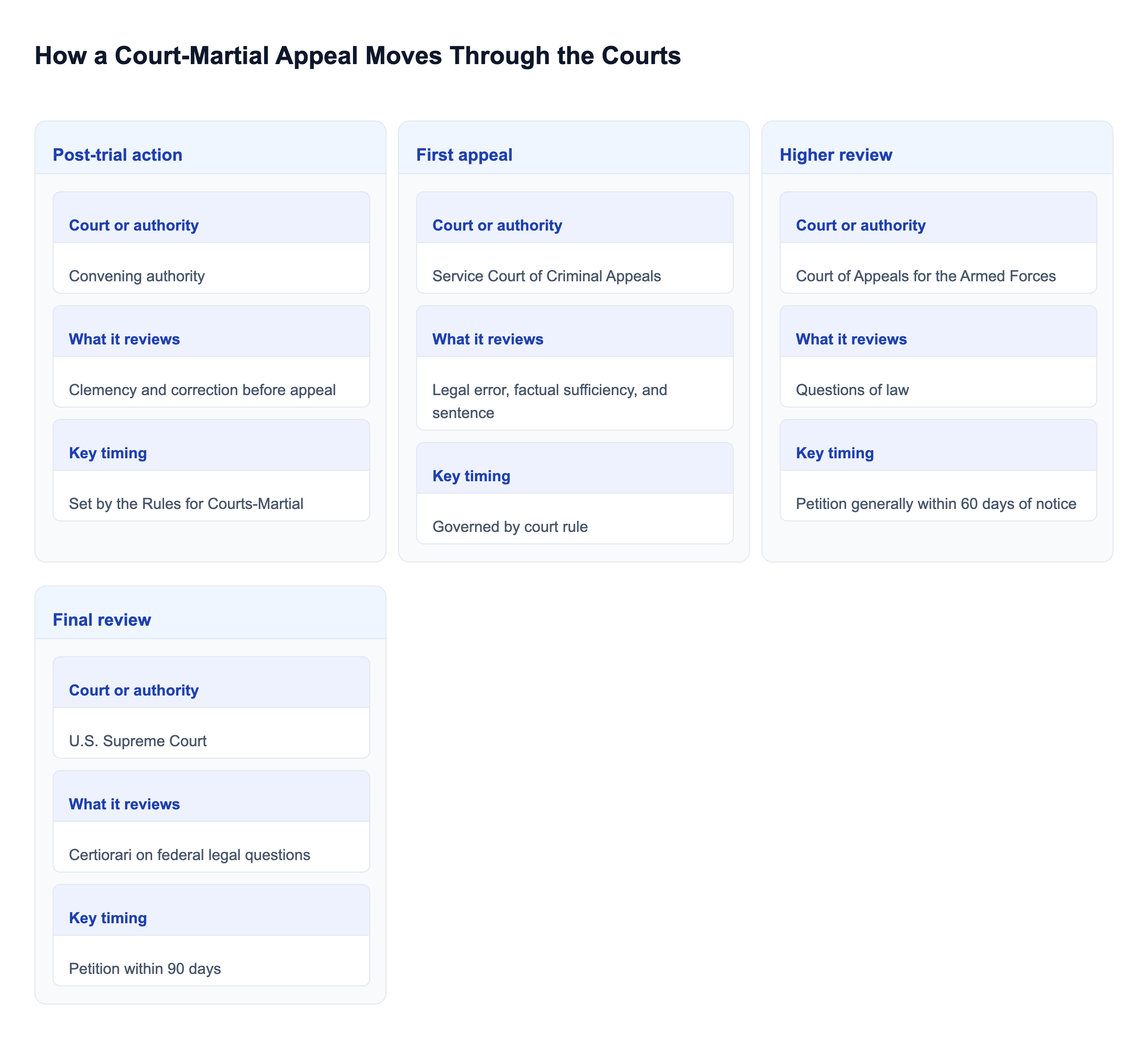 Diagram: How a Court-Martial Appeal Moves Through the Courts