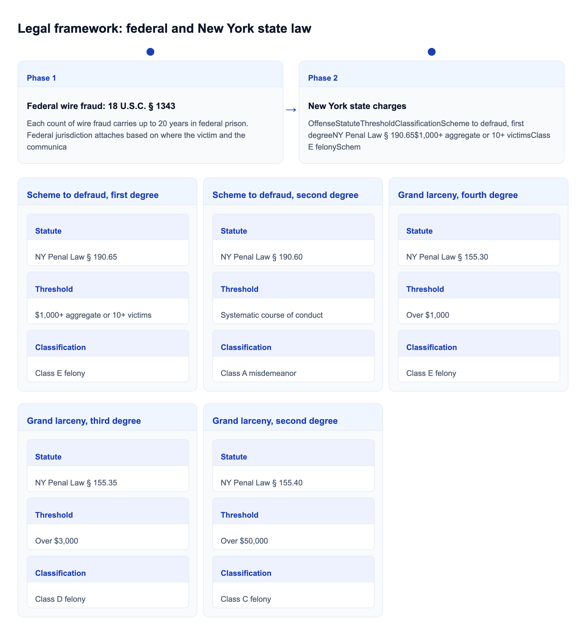 Diagram: Legal framework: federal and New York state law