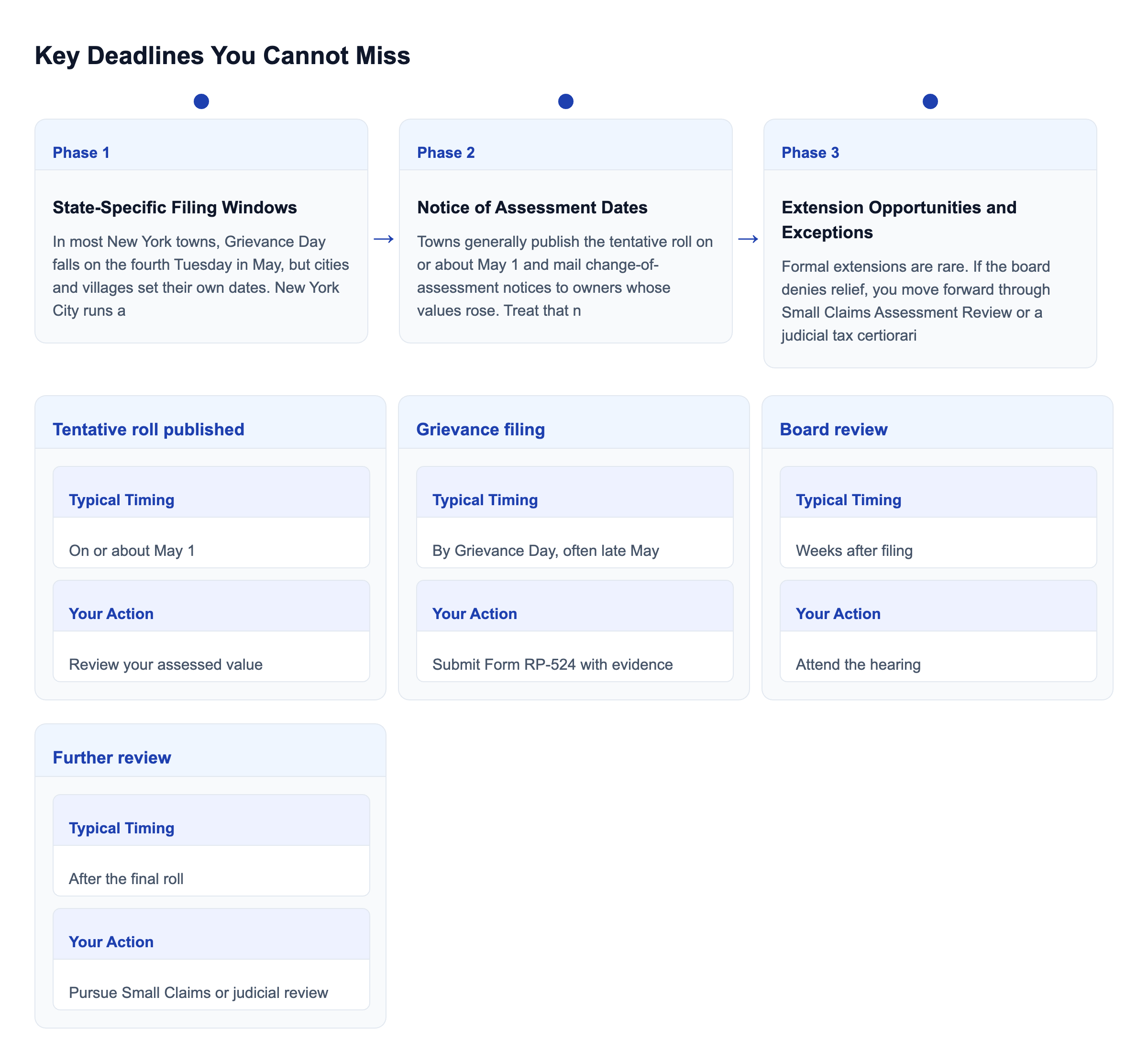 Diagram: Key Deadlines You Cannot Miss
