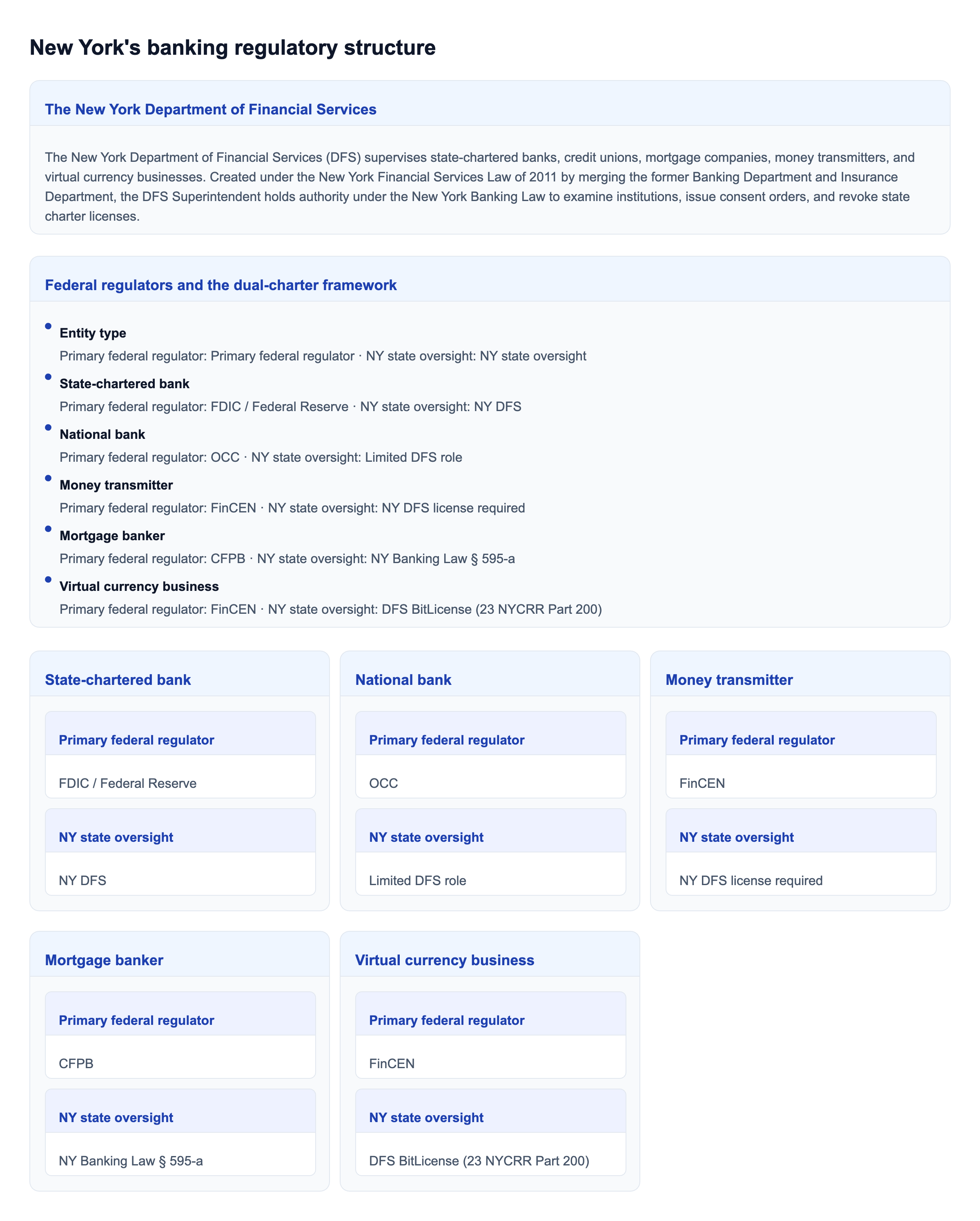 Diagram: New York's banking regulatory structure