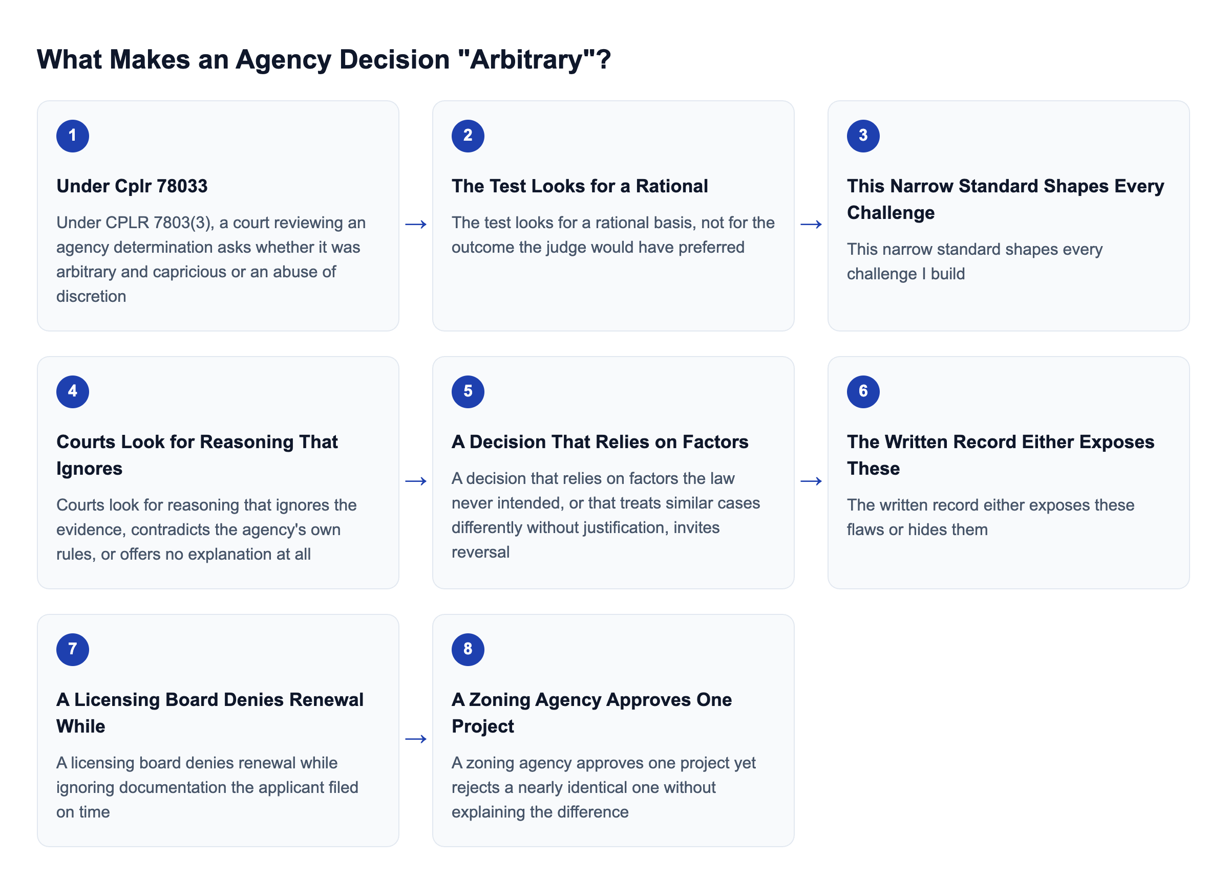 Diagram: What Makes an Agency Decision