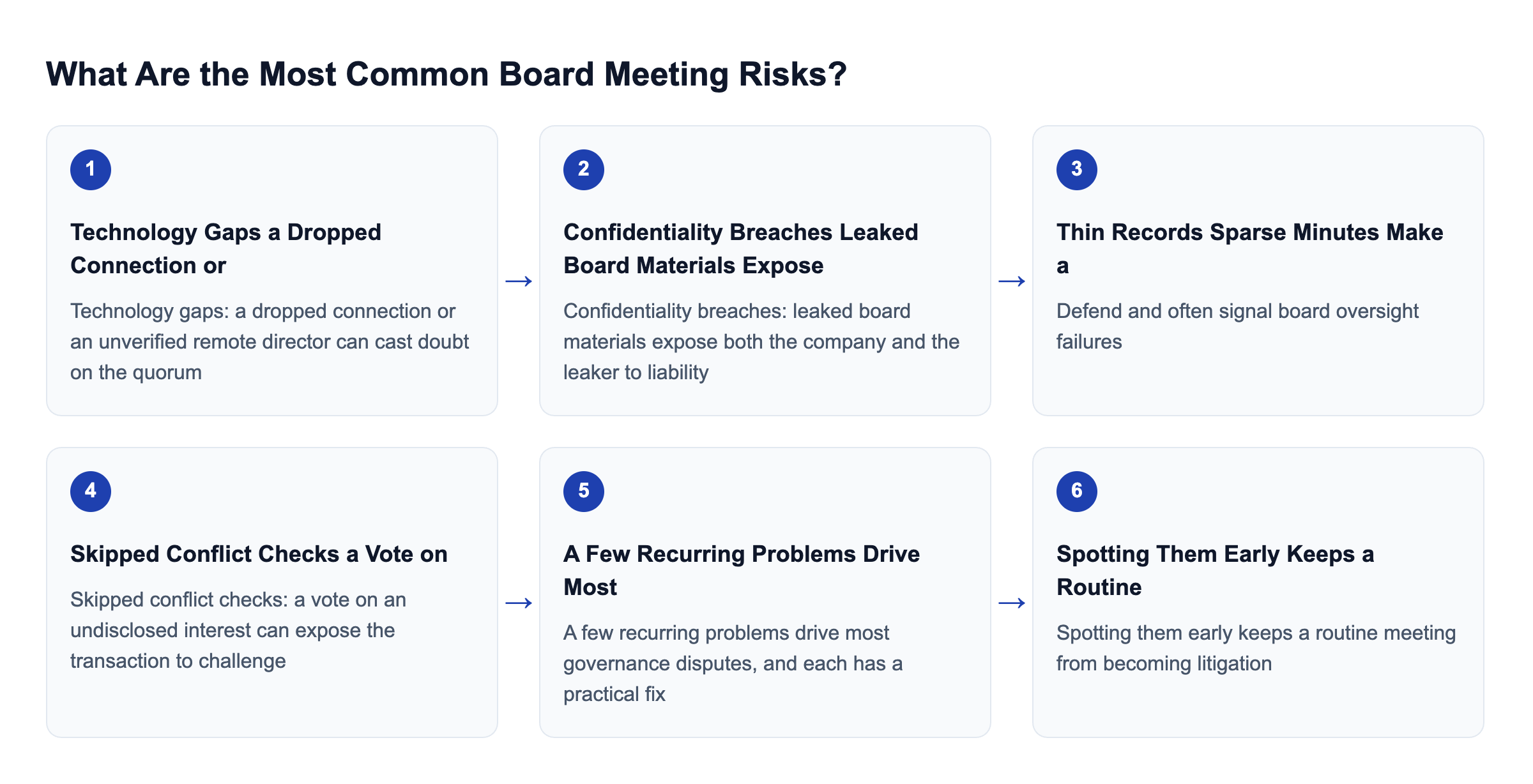 Diagram: What Are the Most Common Board Meeting Risks?