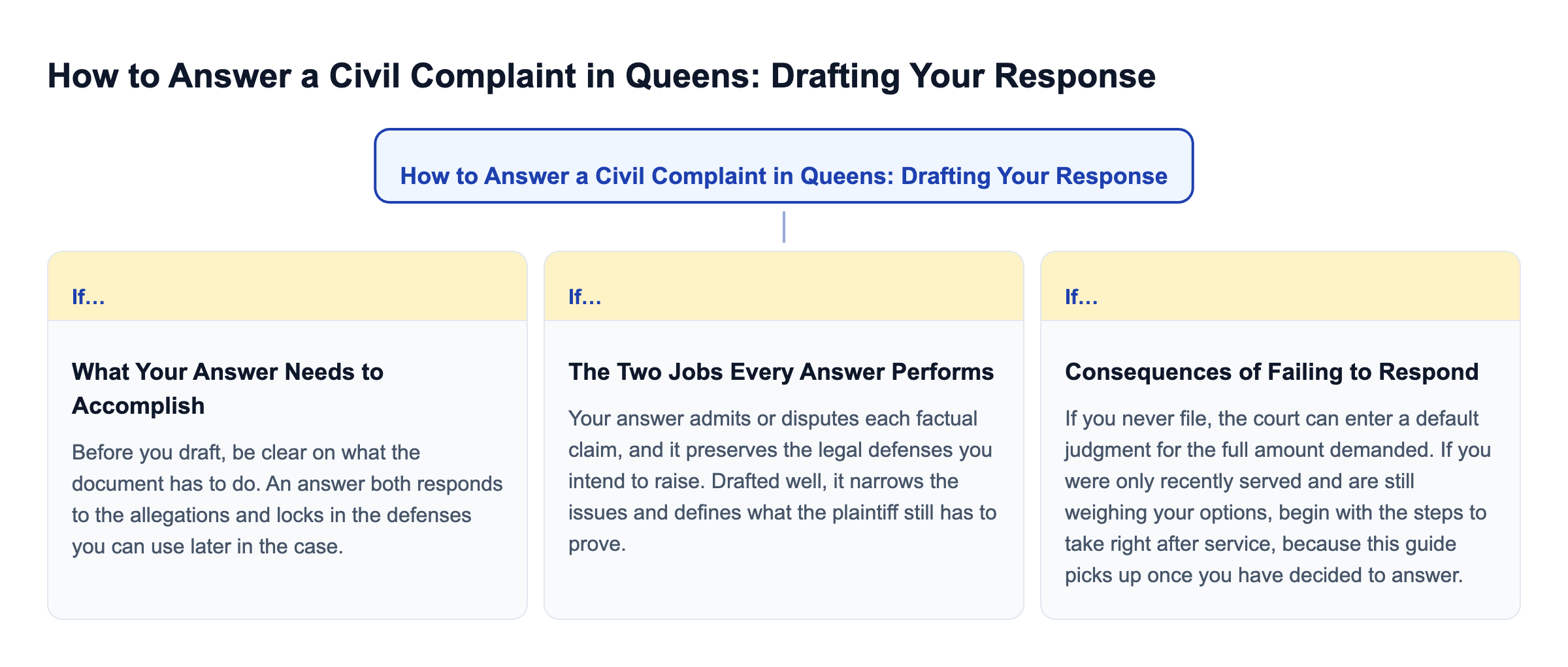 Diagram: How to Answer a Civil Complaint in Queens: Drafting Your Response