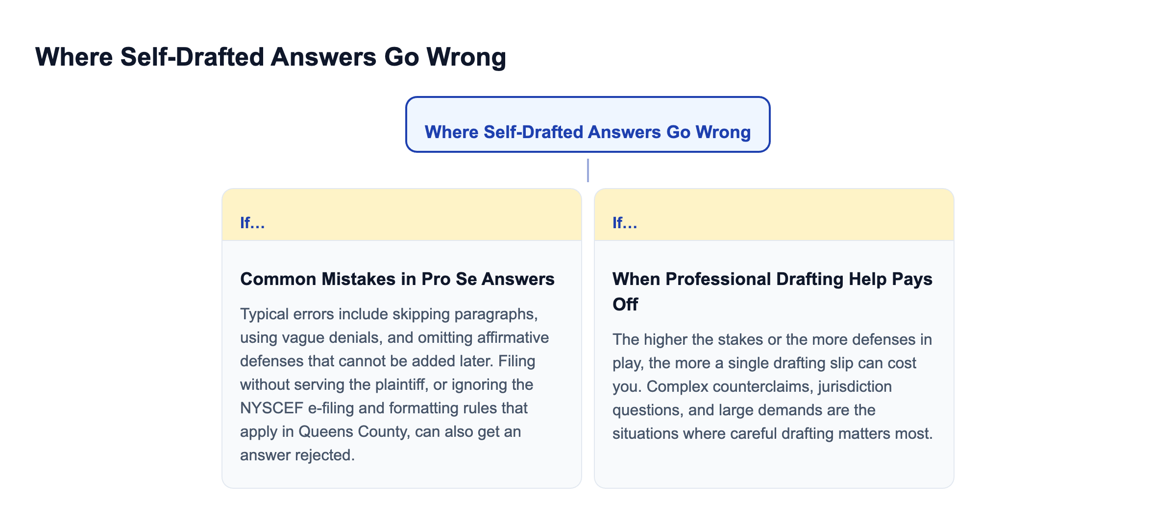 Diagram: Where Self-Drafted Answers Go Wrong