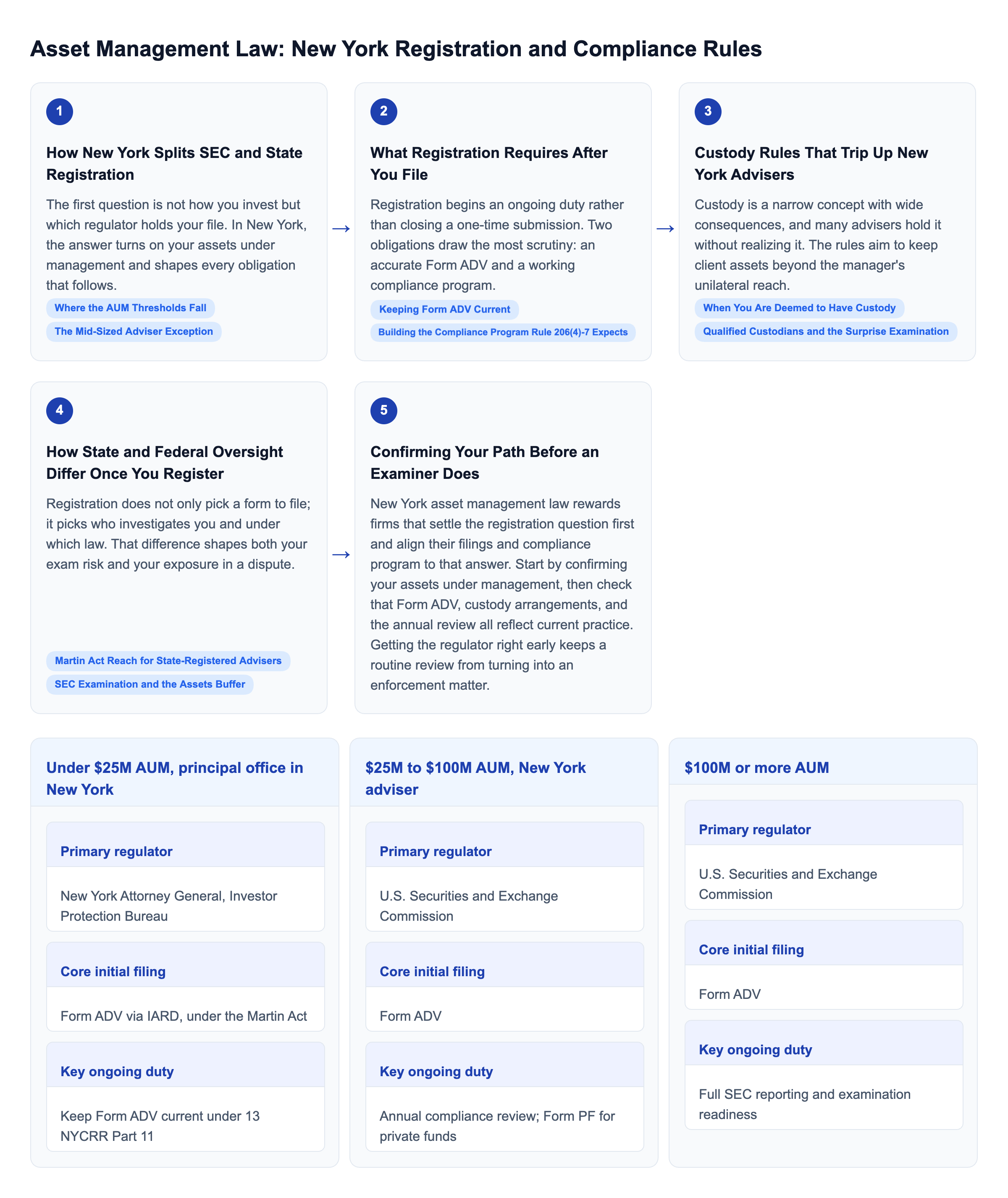 Diagram: Asset Management Law: New York Registration and Compliance Rules overview