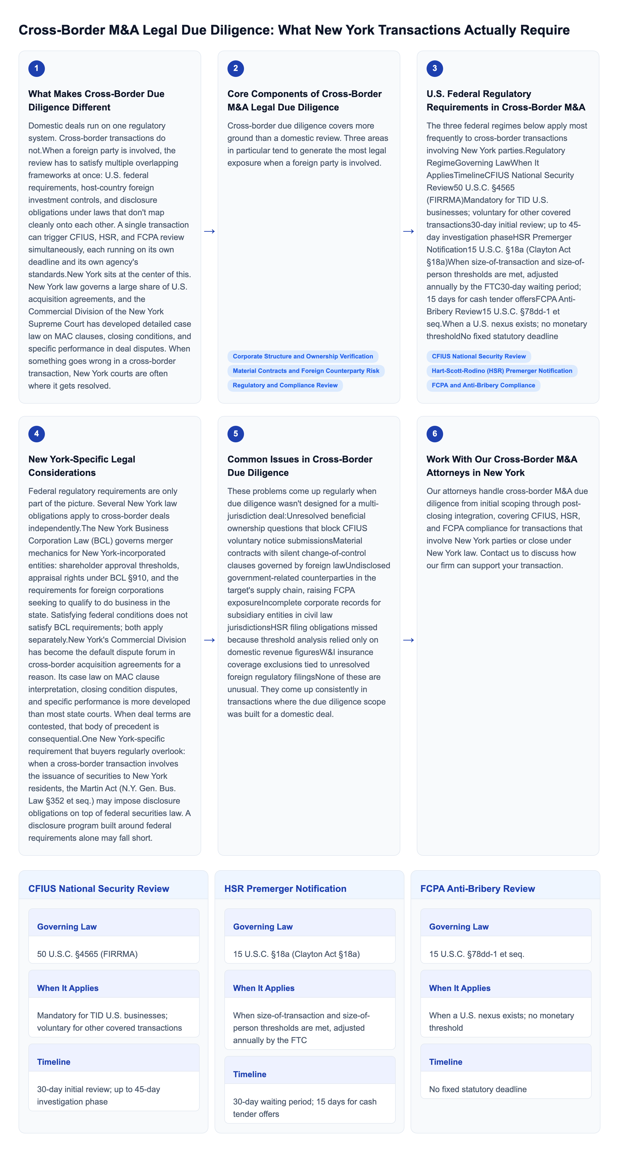 Diagram: Cross-Border M&A Legal Due Diligence: What New York Transactions Actually Require overview