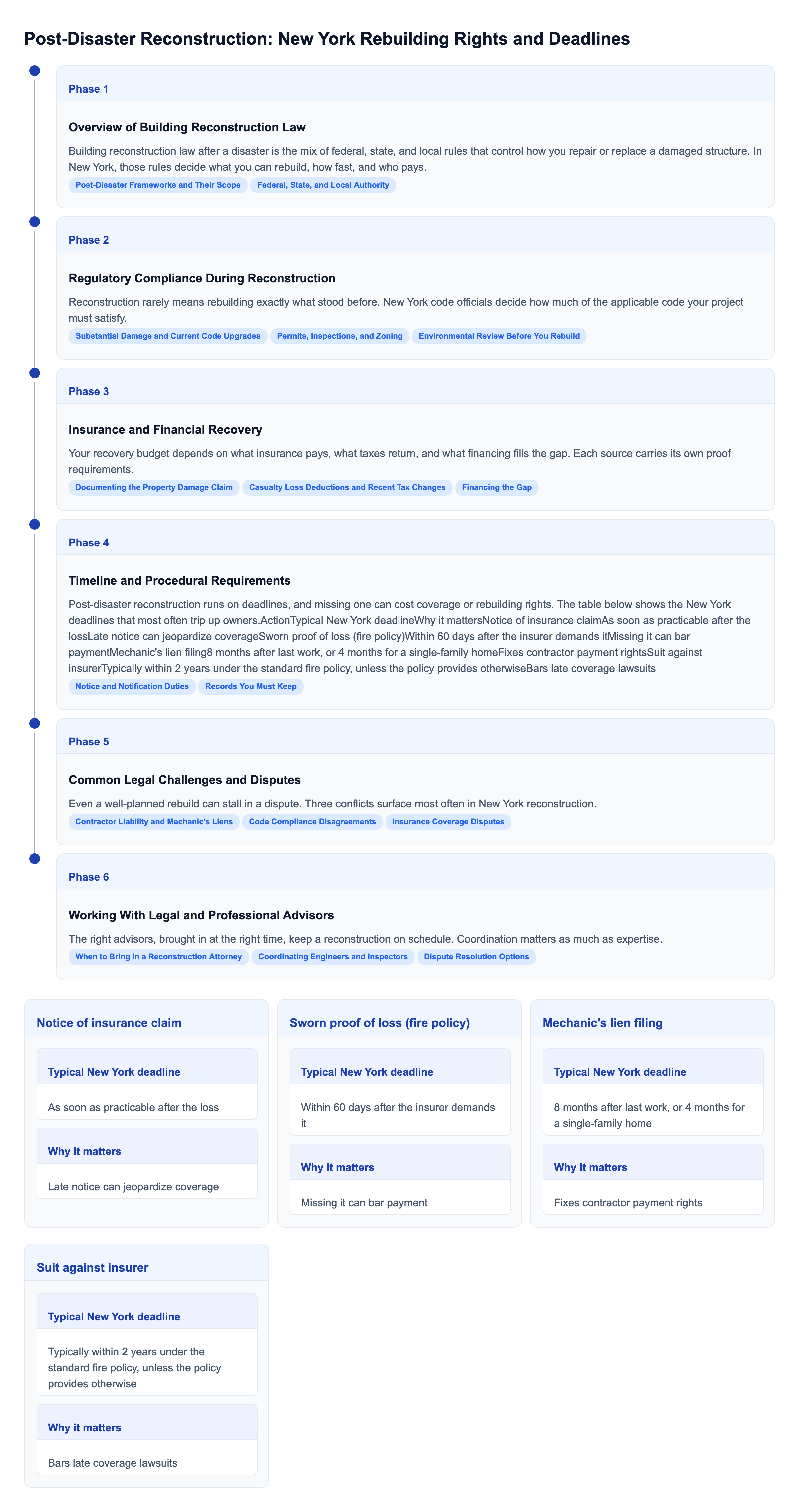 Diagram: Post-Disaster Reconstruction: New York Rebuilding Rights and Deadlines overview
