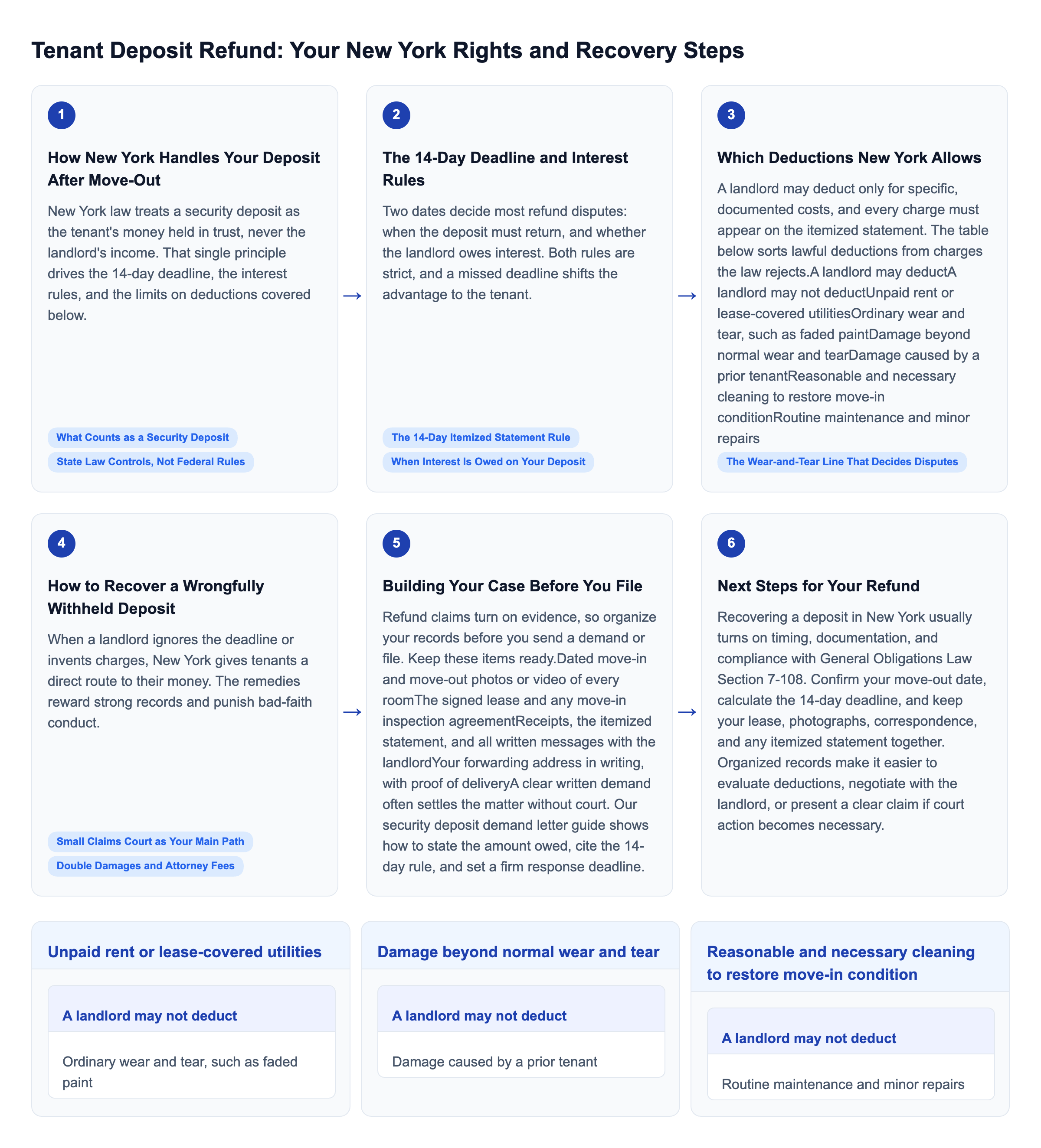 Diagram: Tenant Deposit Refund: Your New York Rights and Recovery Steps overview
