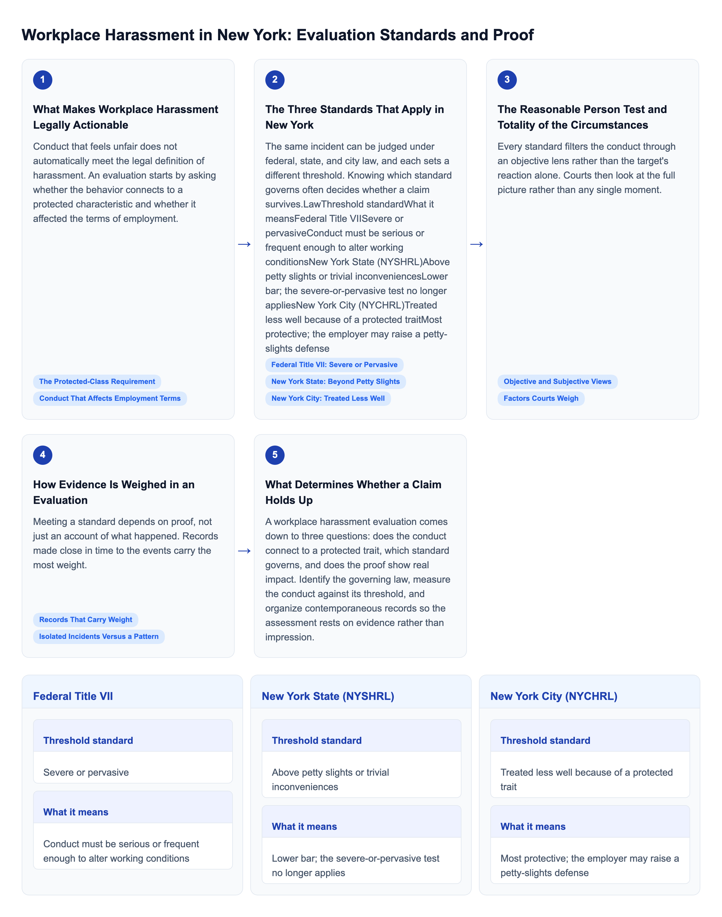 Diagram: Workplace Harassment in New York: Evaluation Standards and Proof overview