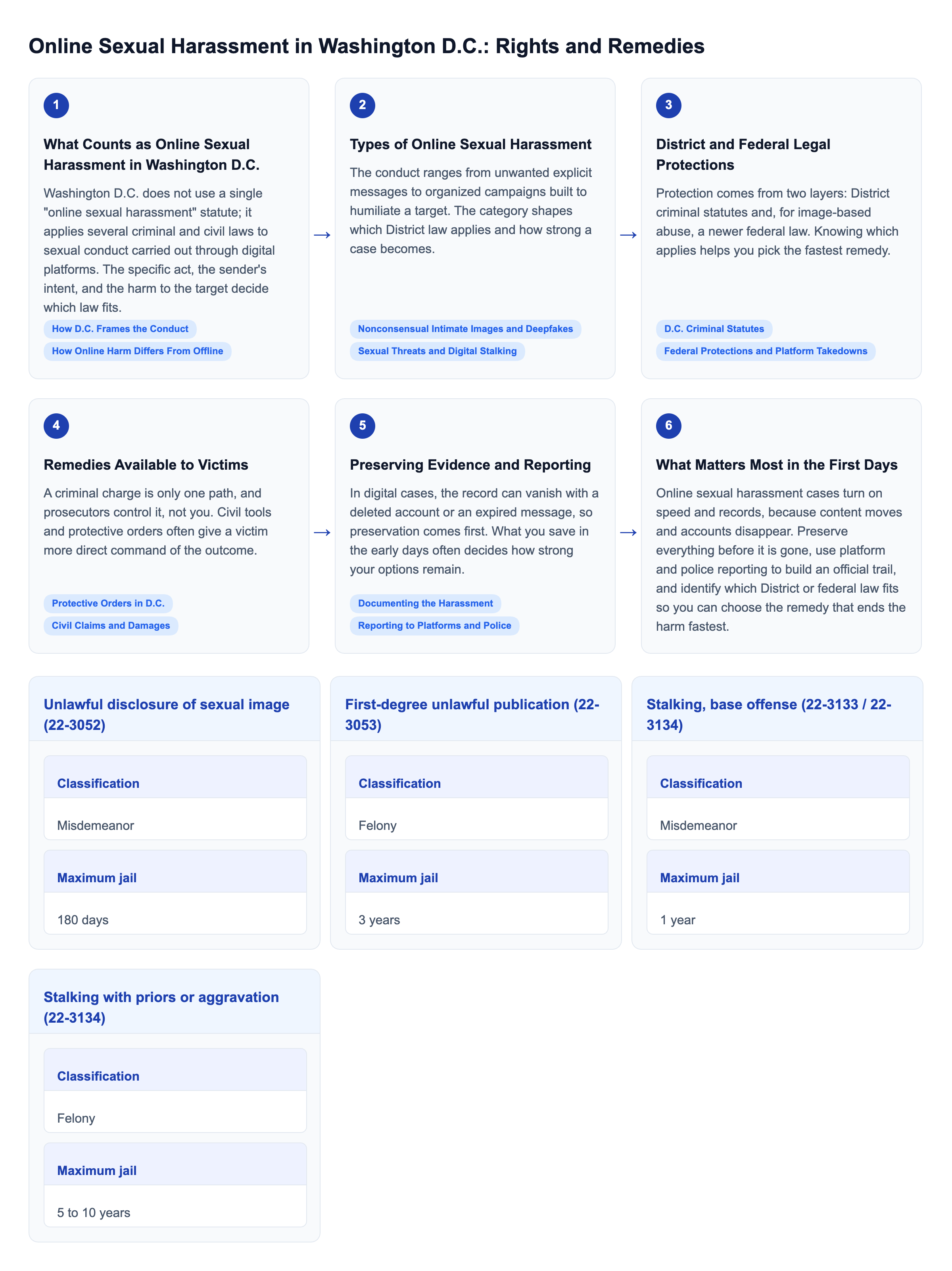 Diagram: Online Sexual Harassment in Washington D.C.: Rights and Remedies overview