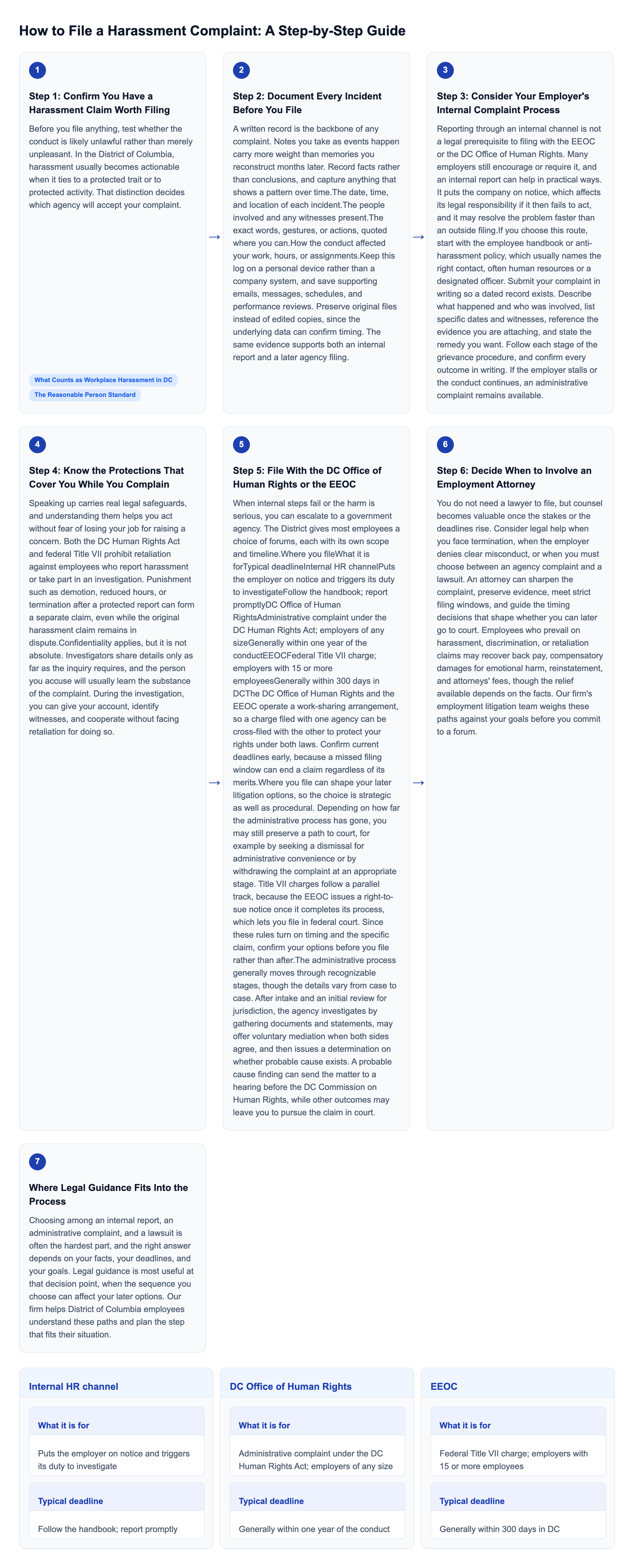 Diagram: How to File a Harassment Complaint: A Step-by-Step Guide overview